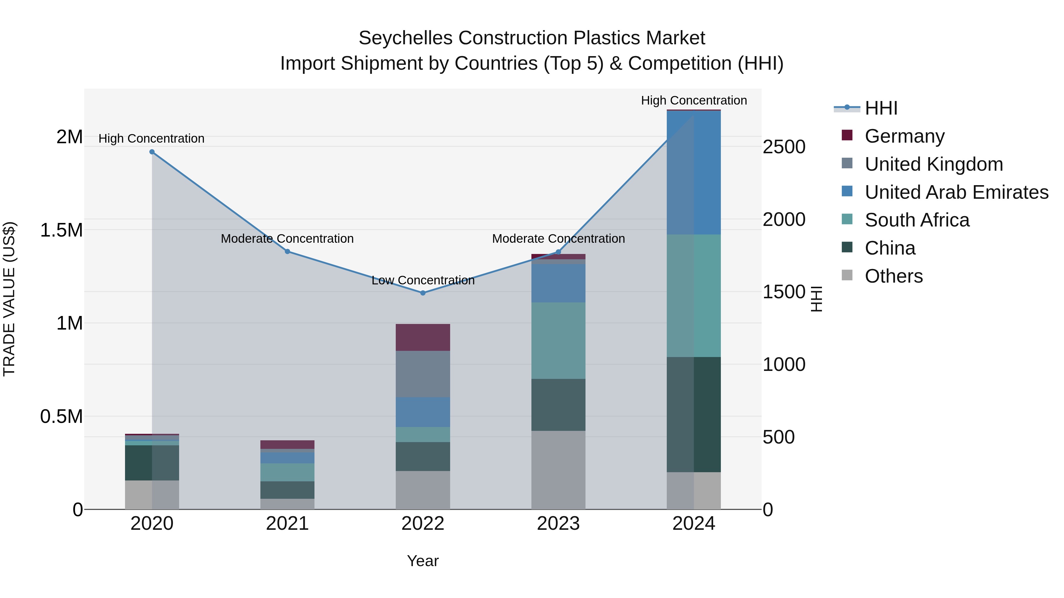 Seychelles Construction Plastics Market: Top 5 Importing Countries and Market Competition (HHI) Analysis