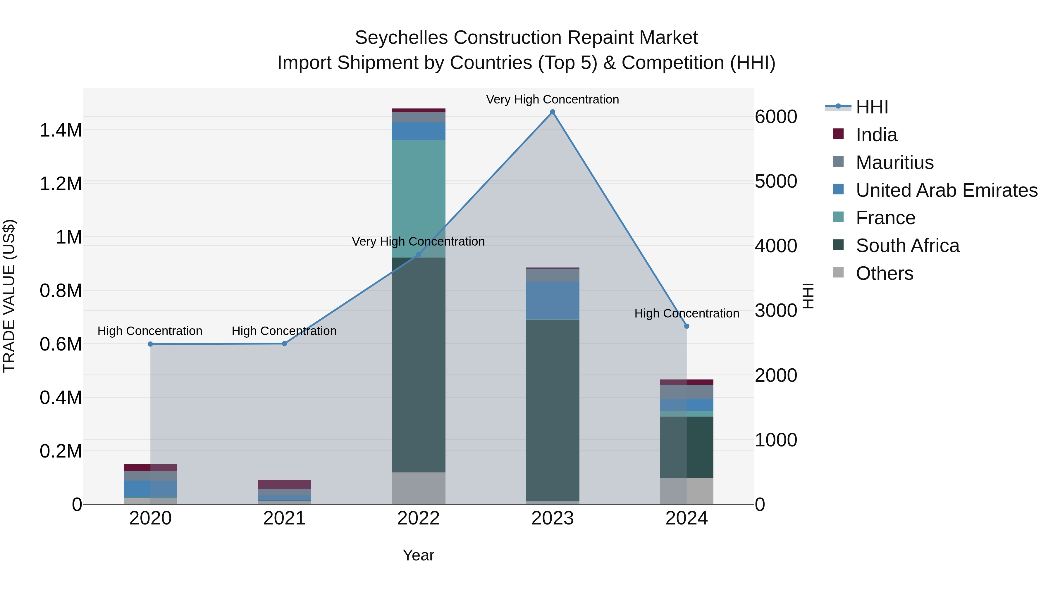 Seychelles Construction Repaint Market: Top 5 Importing Countries and Market Competition (HHI) Analysis