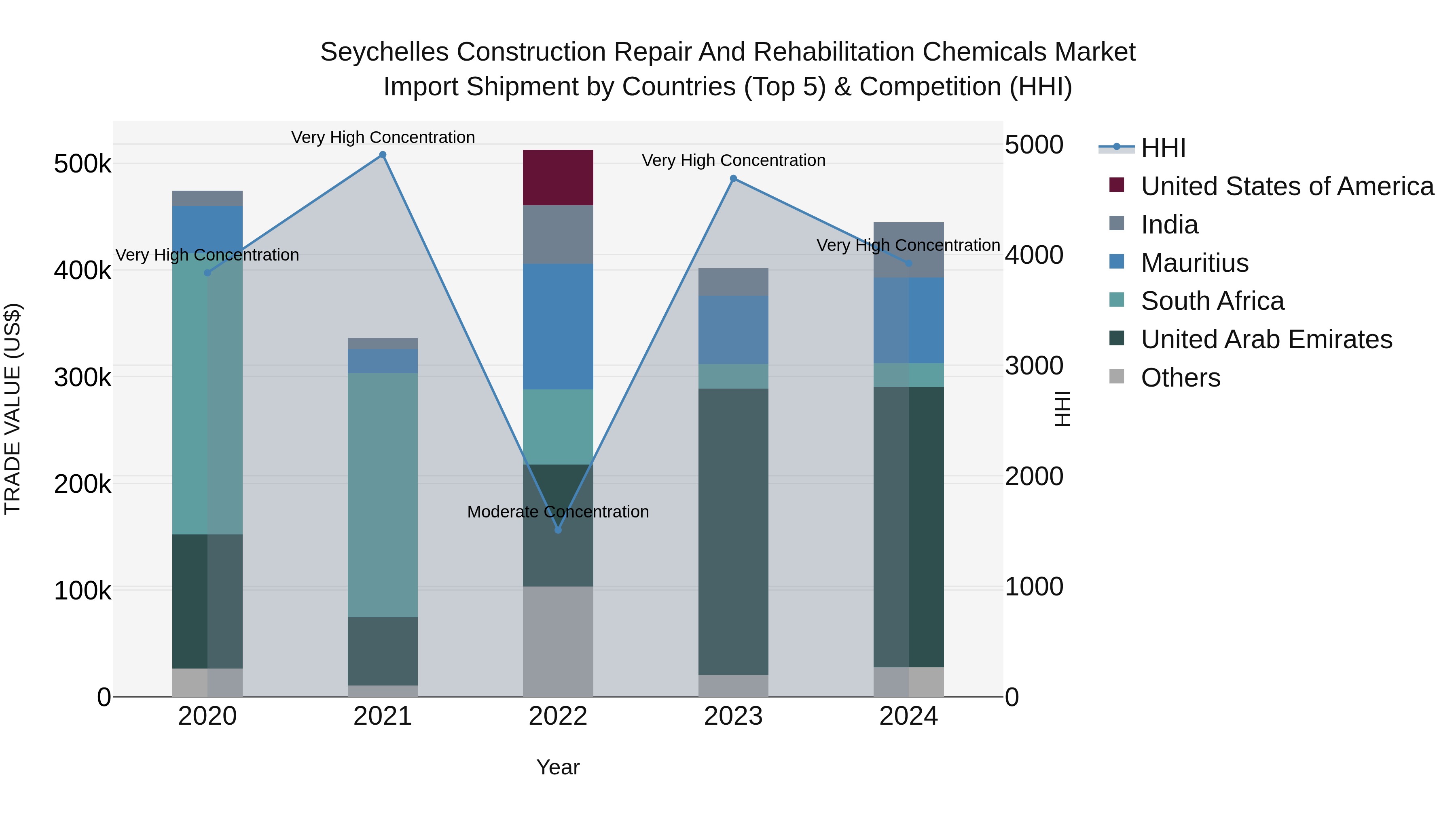 Seychelles Construction Repair and Rehabilitation Chemicals Market: Top 5 Importing Countries and Market Competition (HHI) Analysis