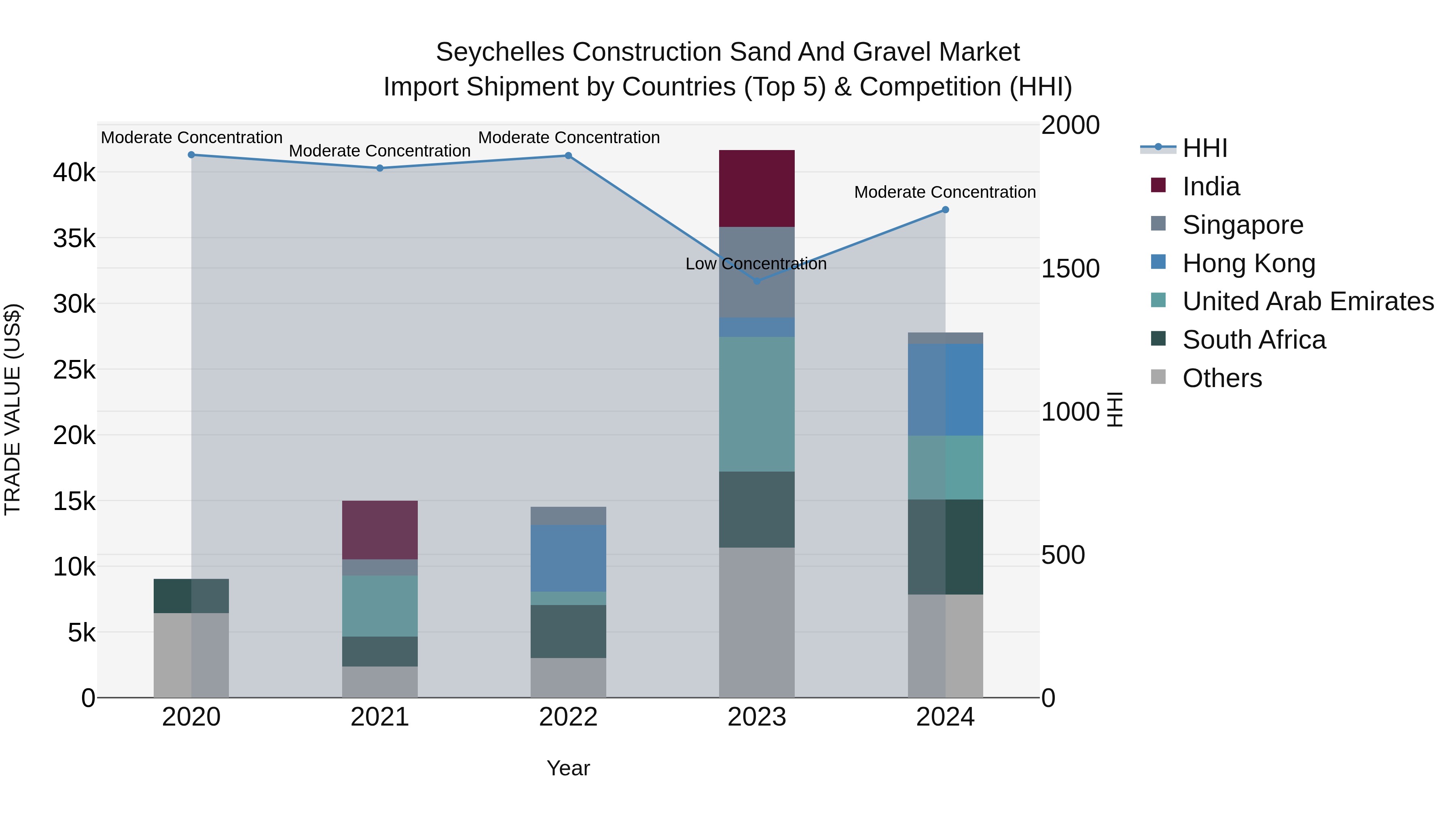 Seychelles Construction Sand and Gravel Market: Top 5 Importing Countries and Market Competition (HHI) Analysis