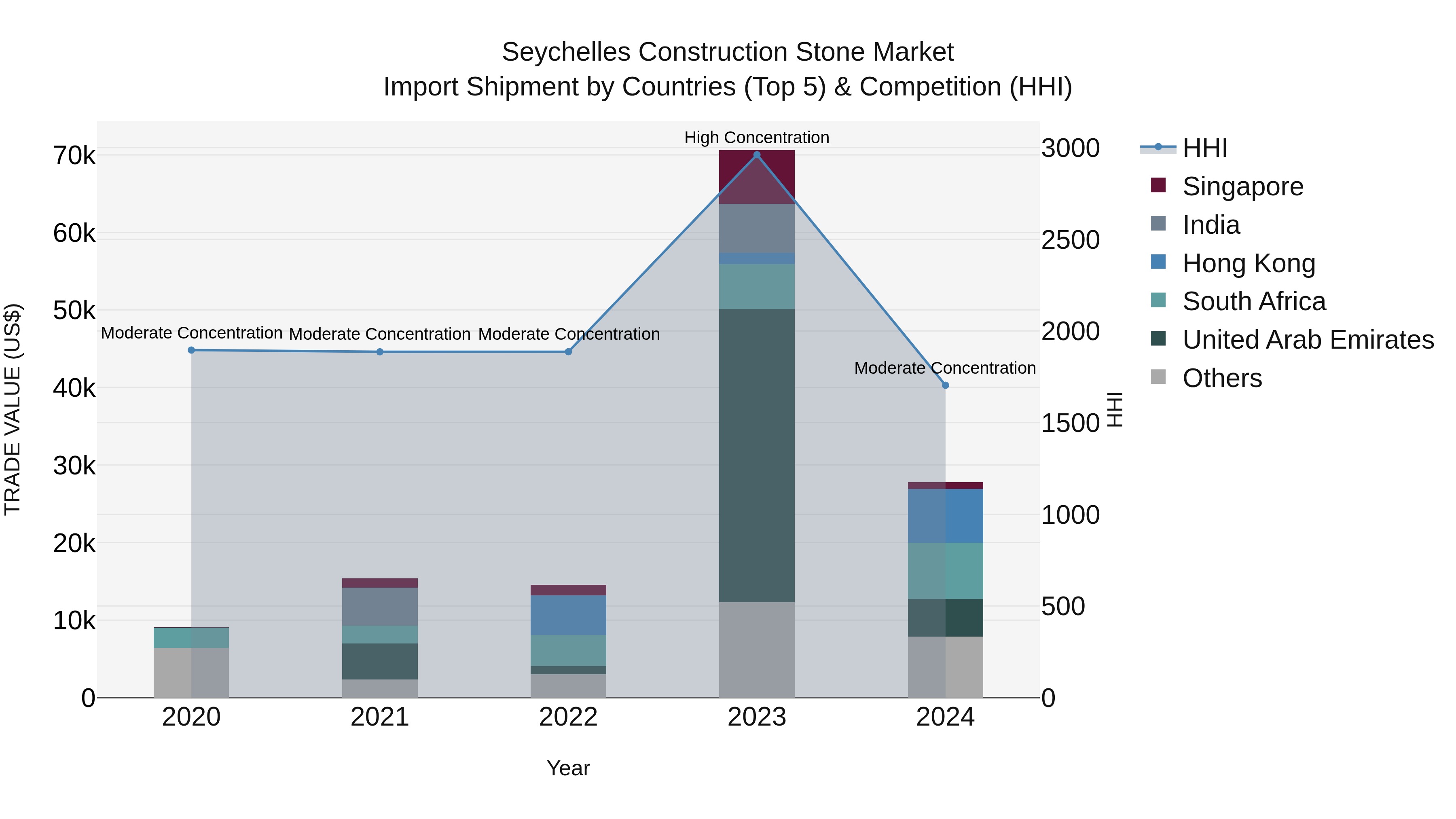 Seychelles Construction Stone Market: Top 5 Importing Countries and Market Competition (HHI) Analysis
