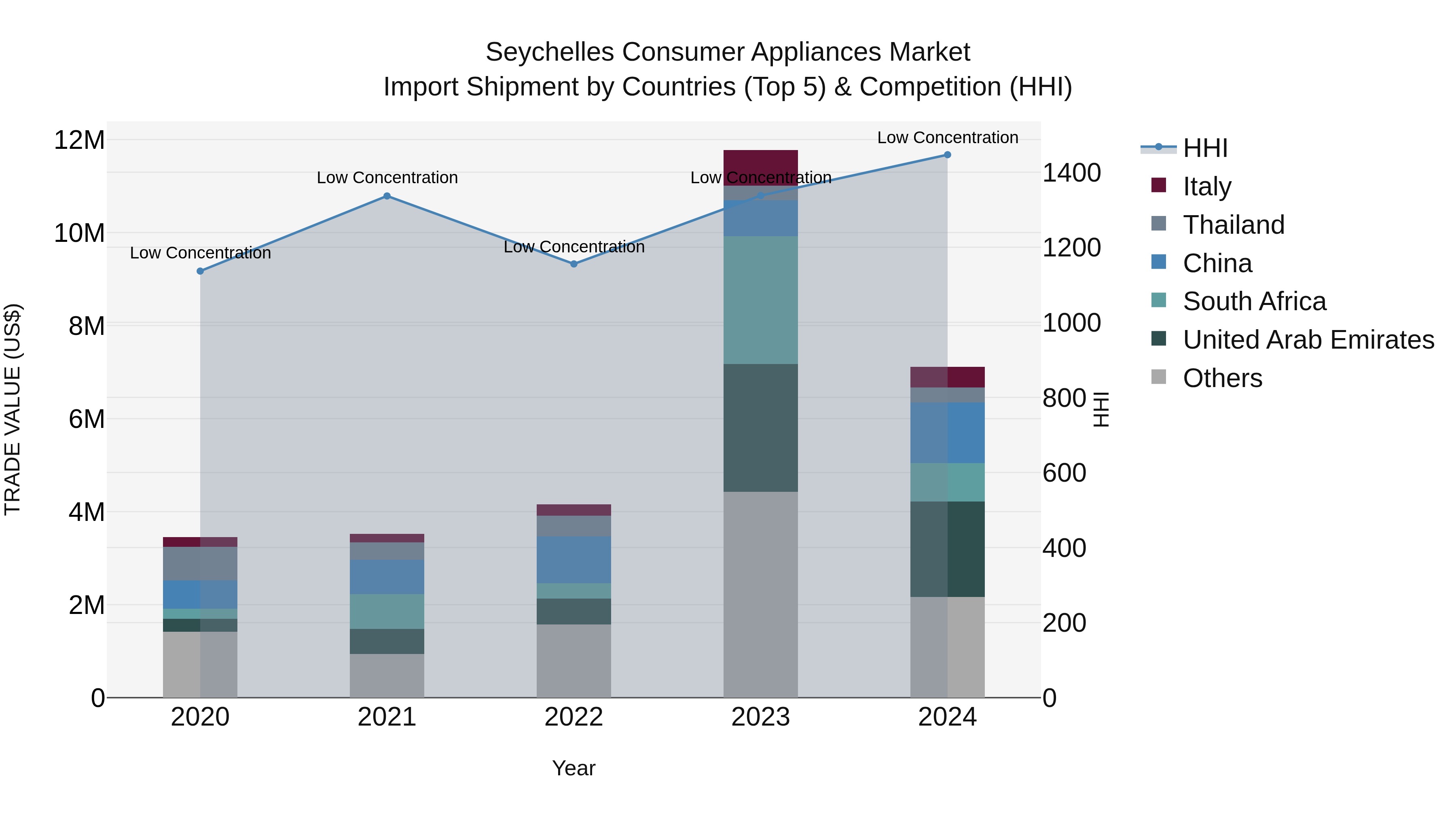 Seychelles Consumer Appliances Market: Top 5 Importing Countries and Market Competition (HHI) Analysis