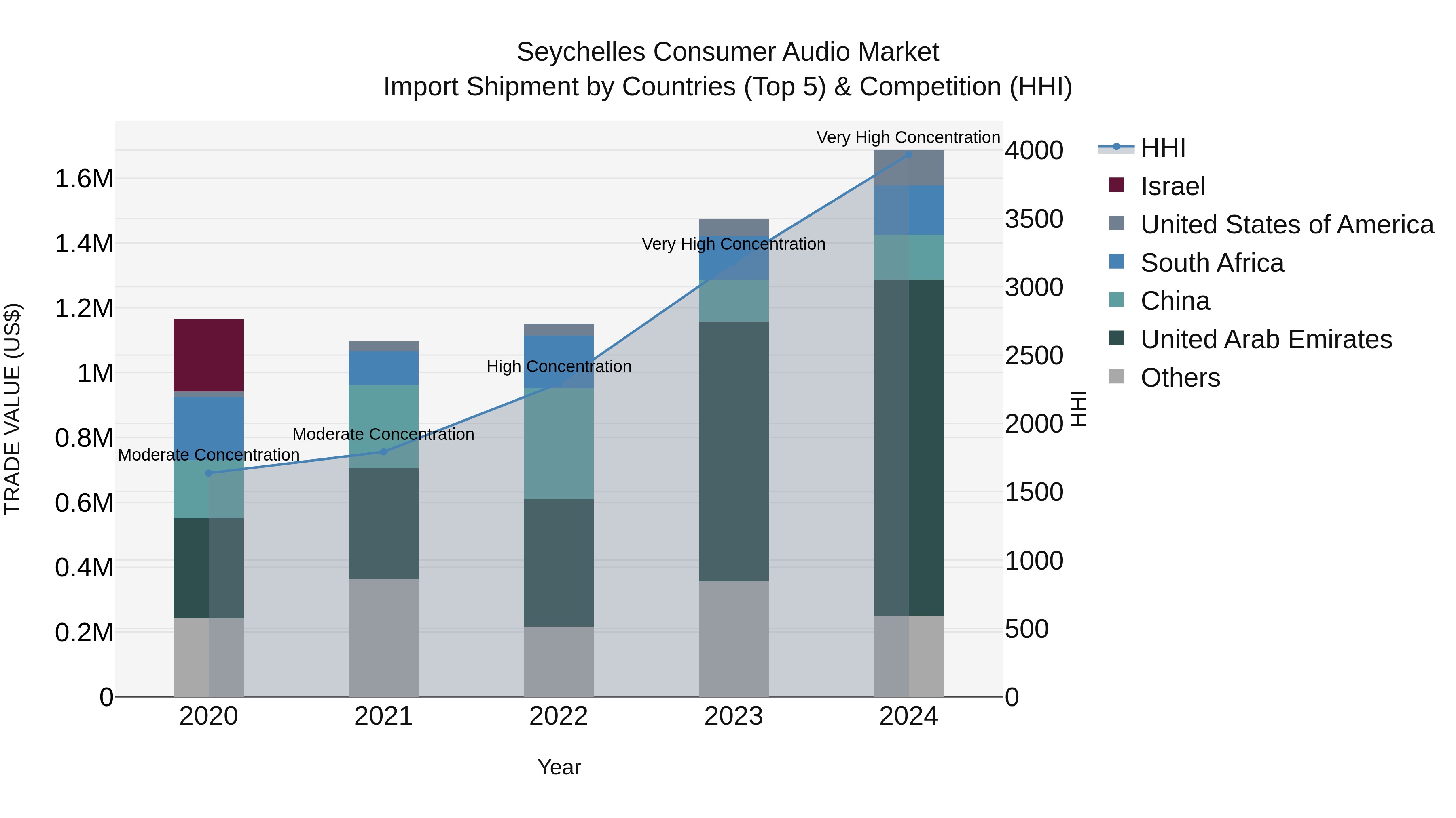 Seychelles Consumer Audio Market: Top 5 Importing Countries and Market Competition (HHI) Analysis