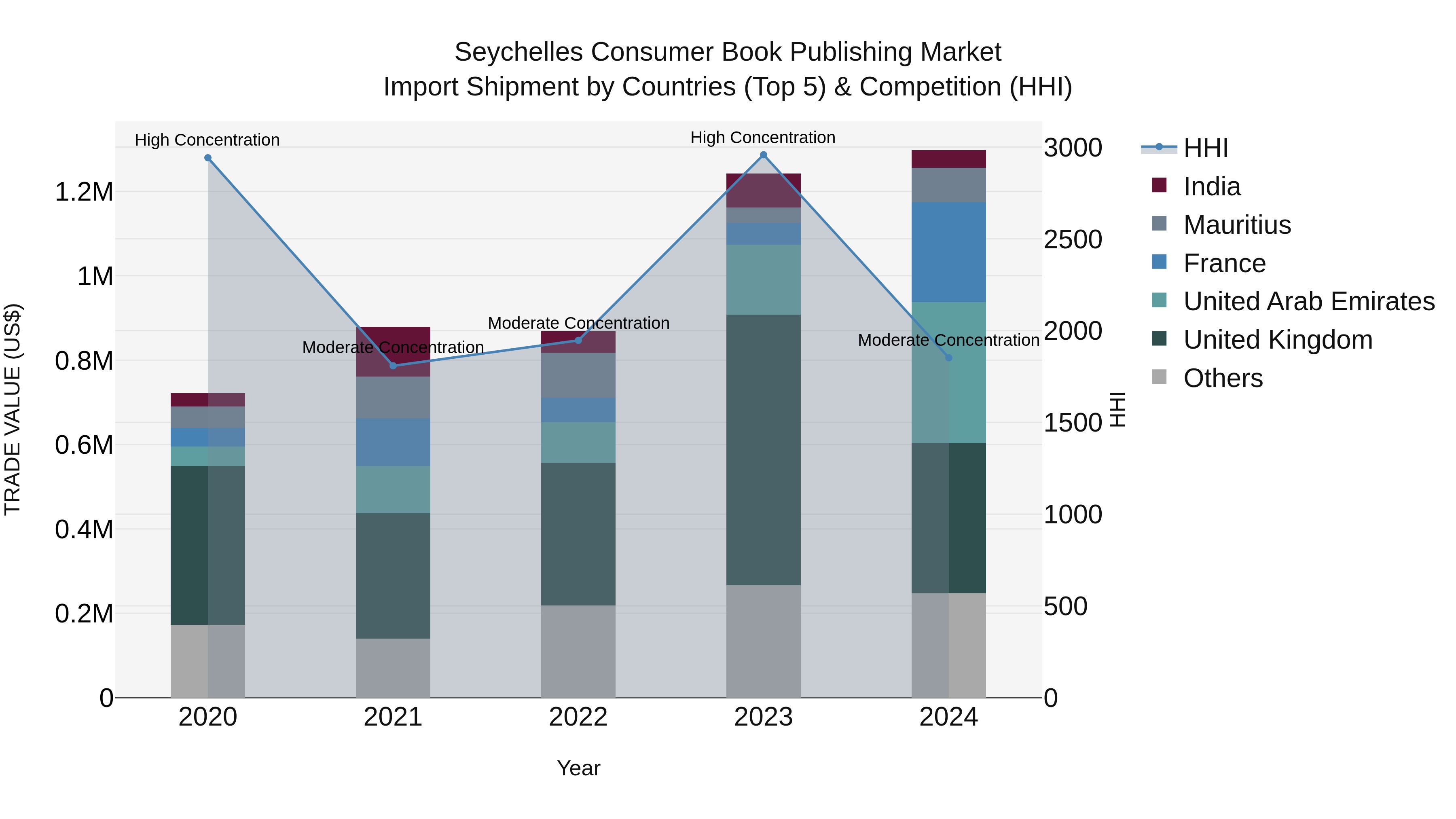 Seychelles Consumer Book Publishing Market: Top 5 Importing Countries and Market Competition (HHI) Analysis
