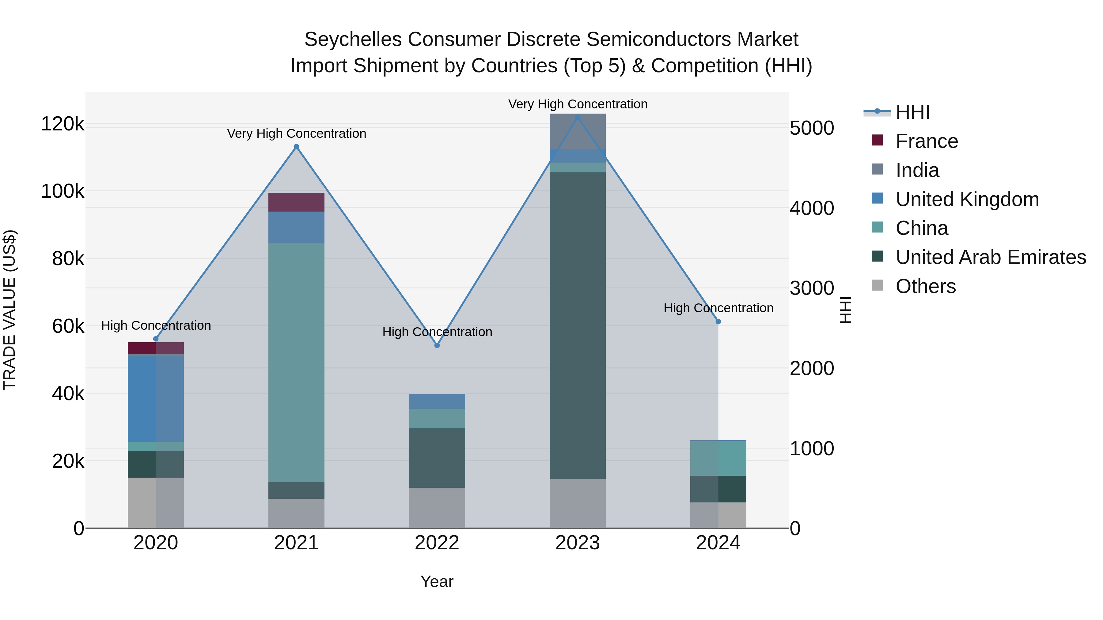 Seychelles Consumer Discrete Semiconductors Market: Top 5 Importing Countries and Market Competition (HHI) Analysis