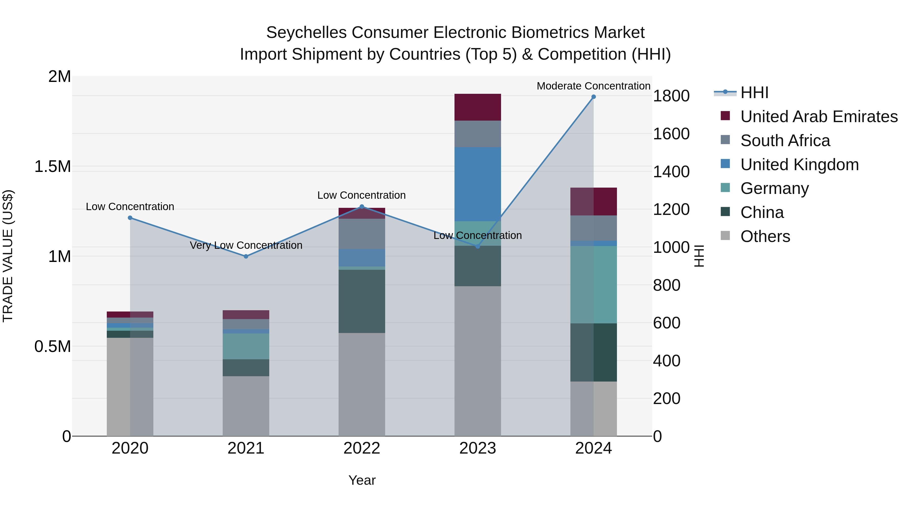 Seychelles Consumer Electronic Biometrics Market: Top 5 Importing Countries and Market Competition (HHI) Analysis