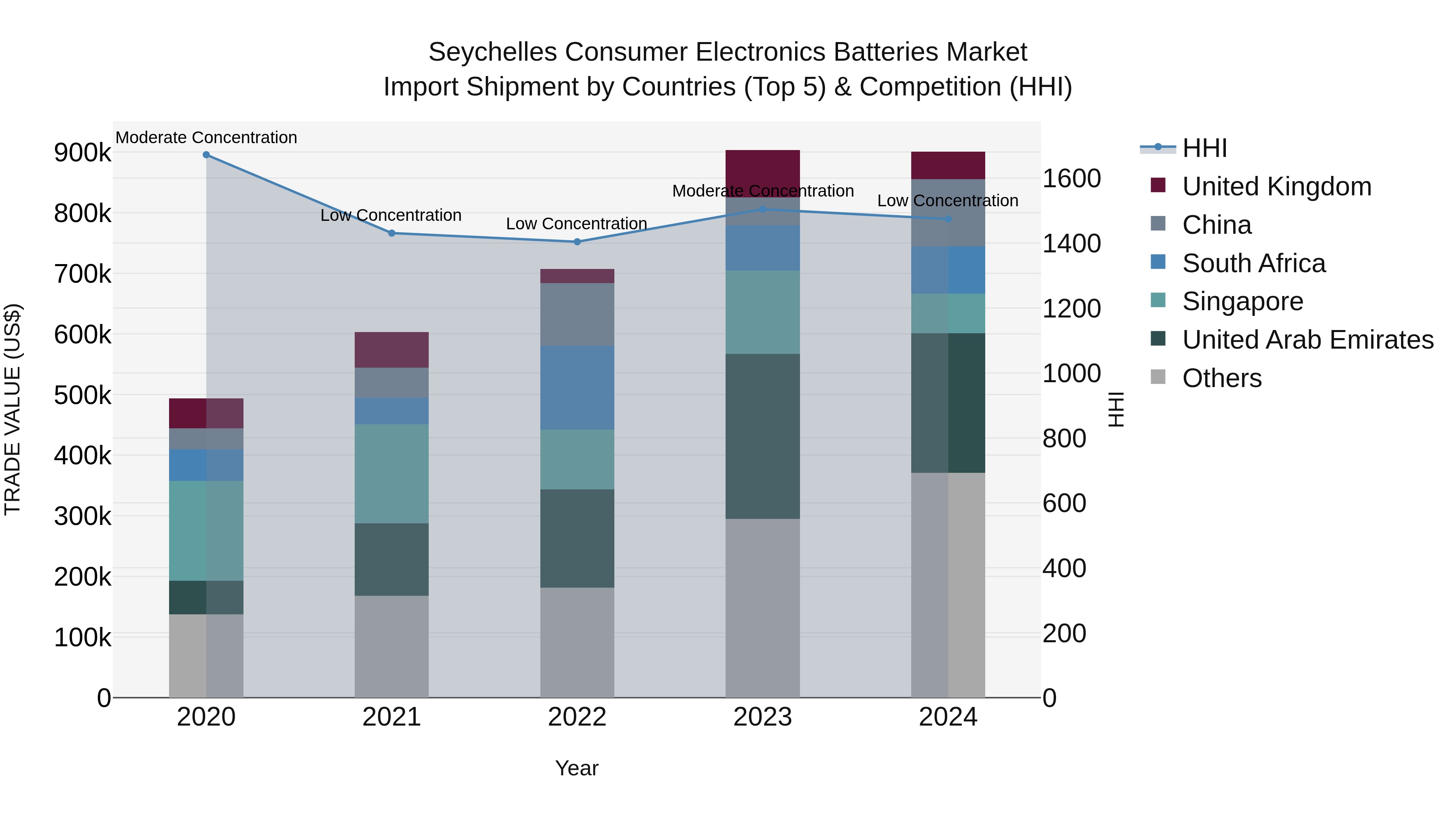 Seychelles Consumer Electronics Batteries Market: Top 5 Importing Countries and Market Competition (HHI) Analysis
