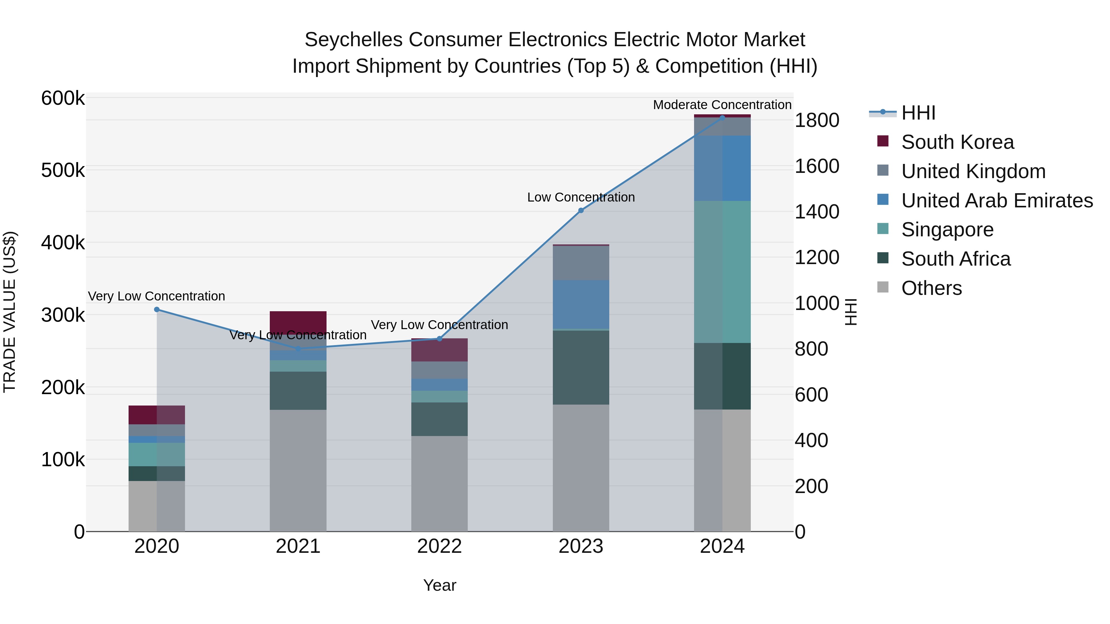 Seychelles Consumer Electronics Electric Motor Market: Top 5 Importing Countries and Market Competition (HHI) Analysis