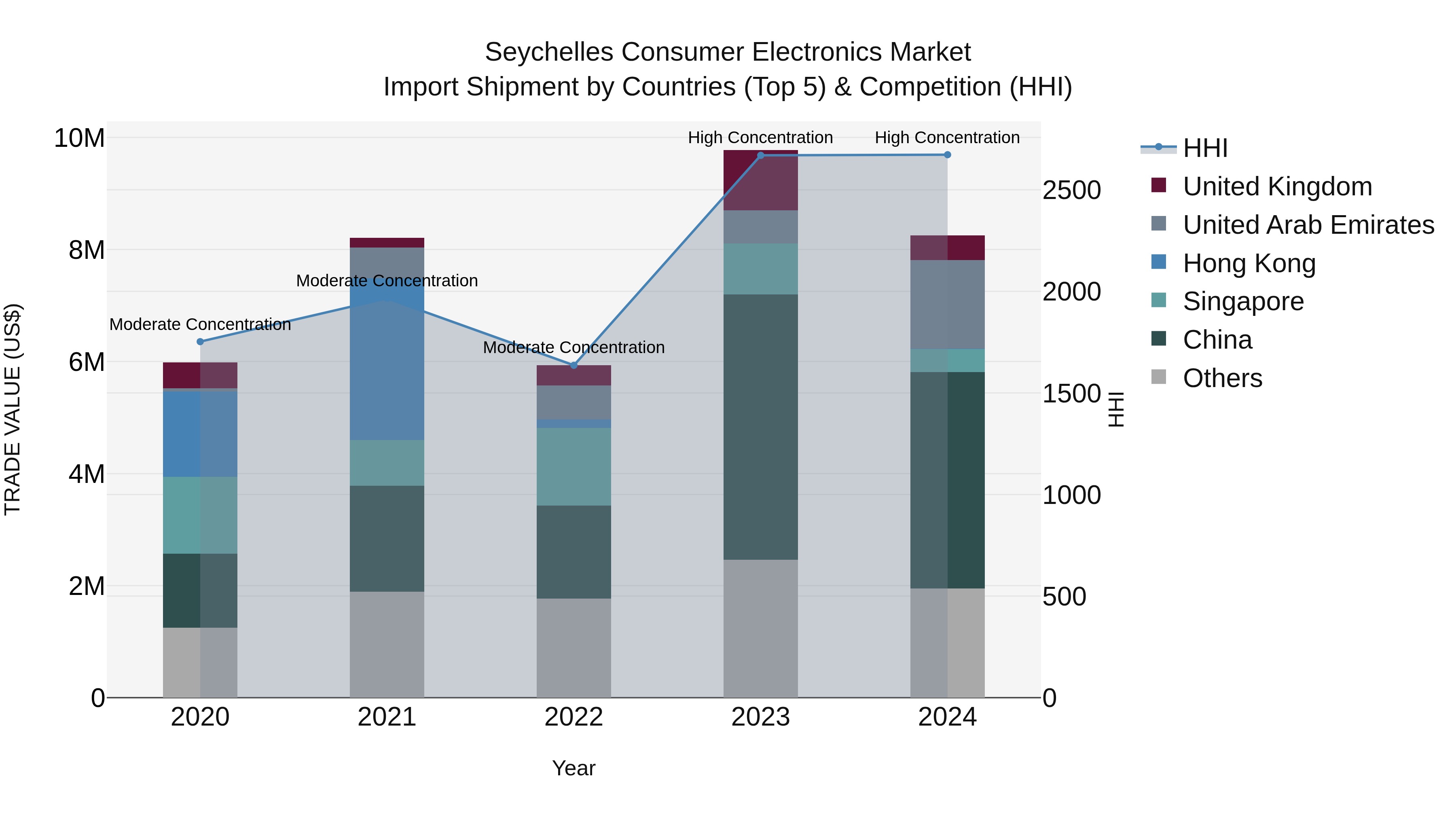 Seychelles Consumer Electronics Market: Top 5 Importing Countries and Market Competition (HHI) Analysis