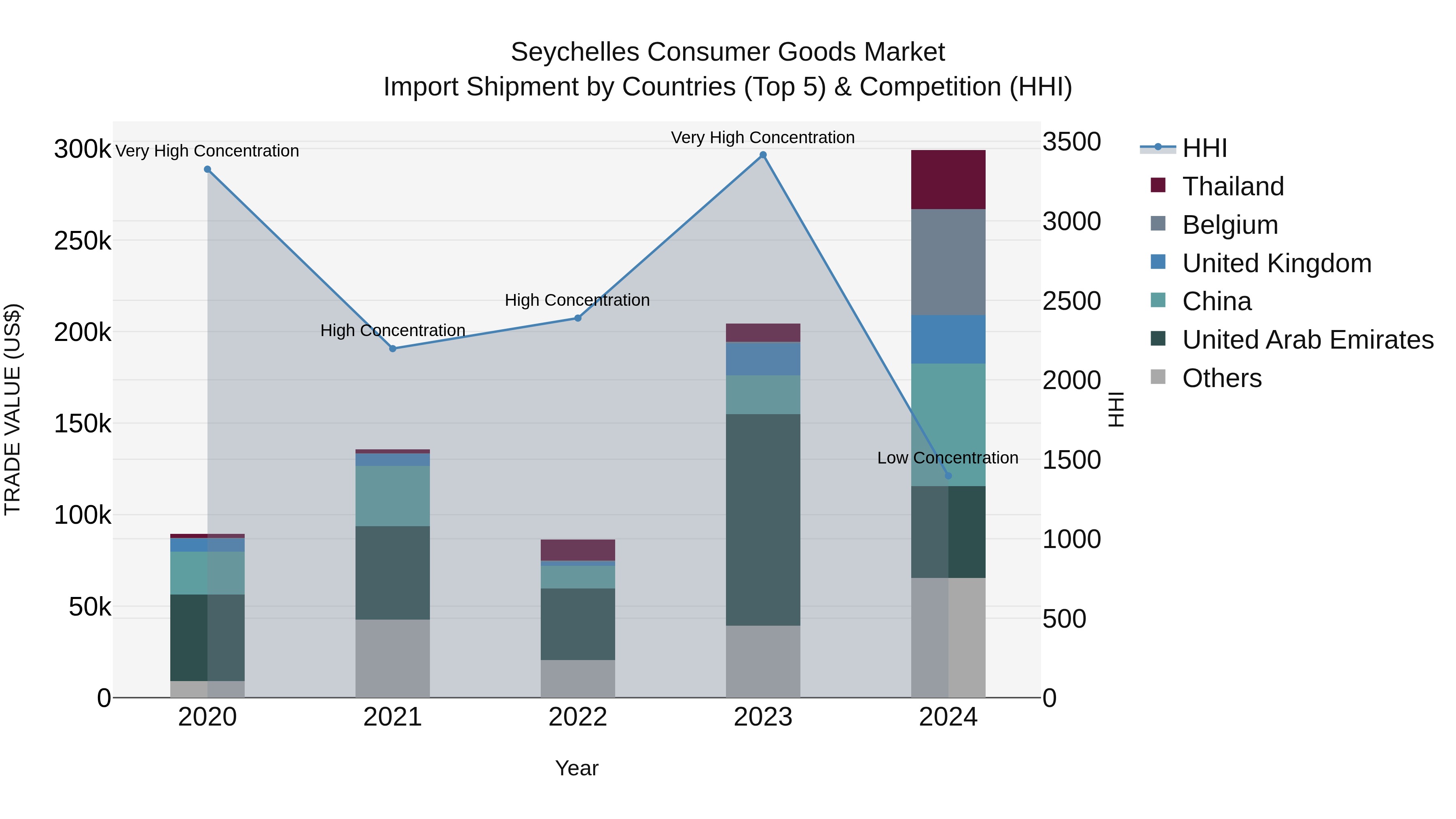 Seychelles Consumer Goods Market: Top 5 Importing Countries and Market Competition (HHI) Analysis
