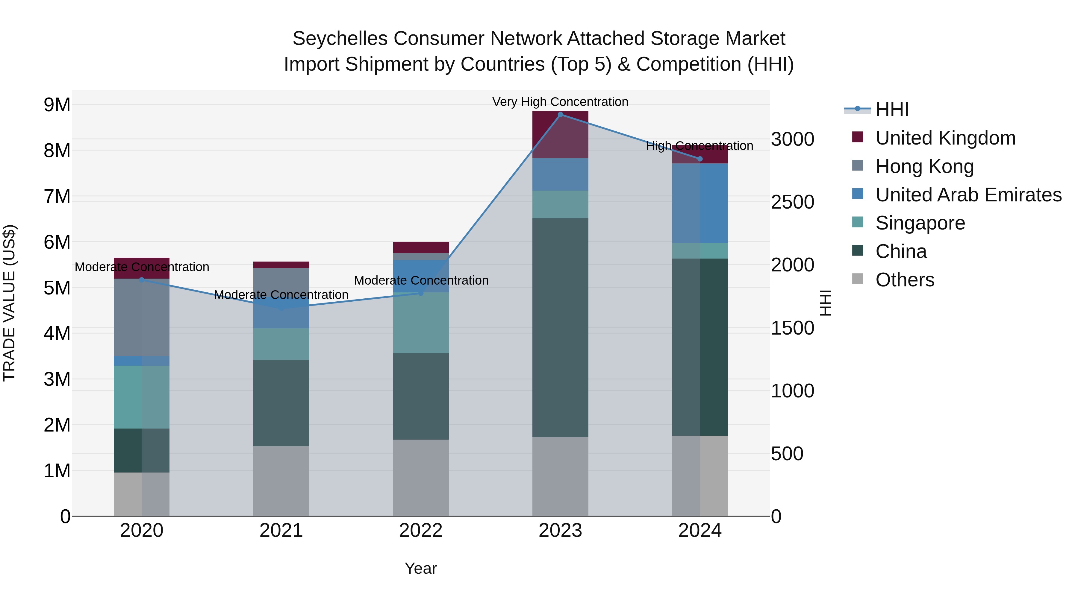 Seychelles Consumer Network Attached Storage Market: Top 5 Importing Countries and Market Competition (HHI) Analysis