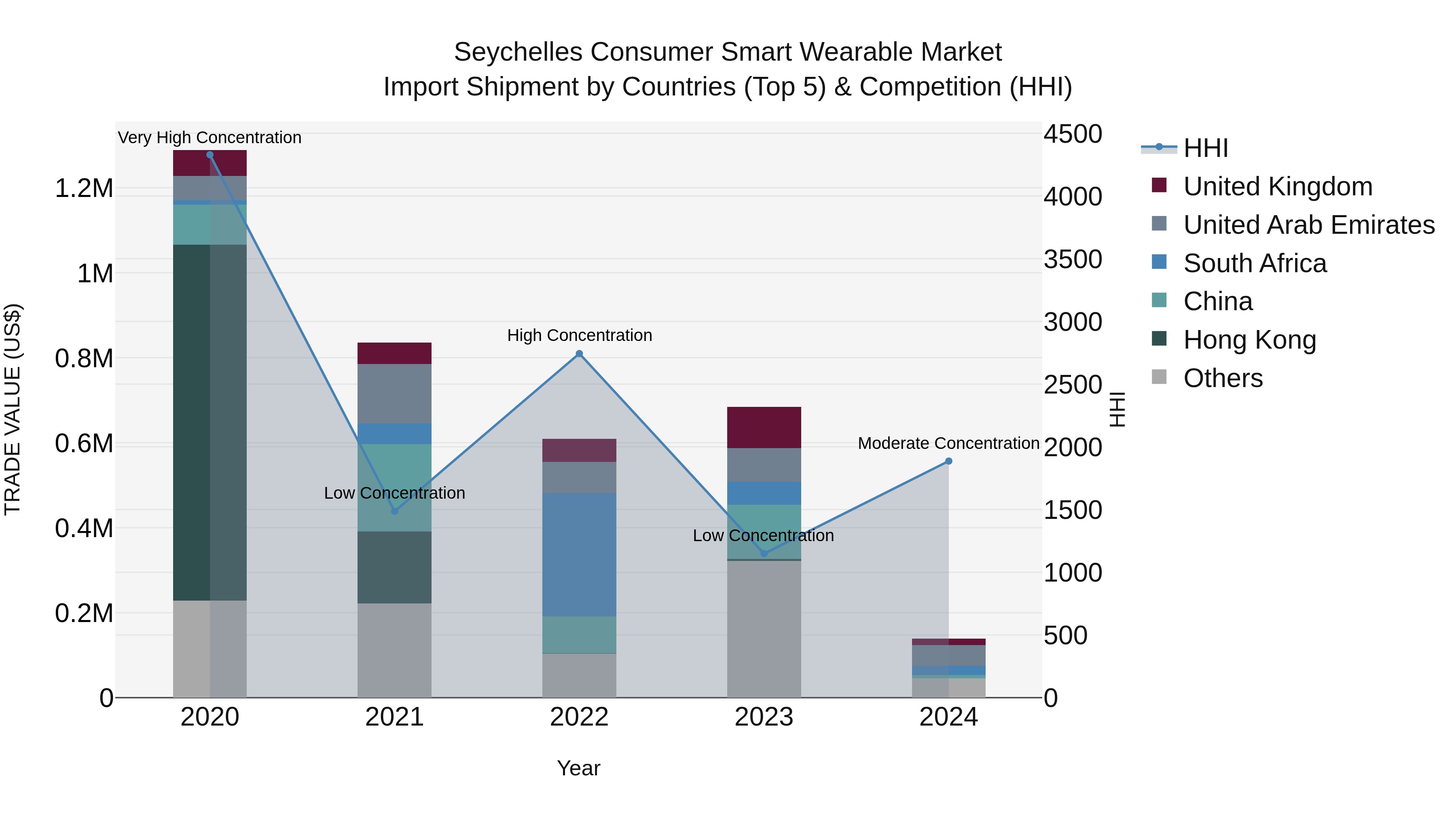 Seychelles Consumer Smart Wearable Market: Top 5 Importing Countries and Market Competition (HHI) Analysis