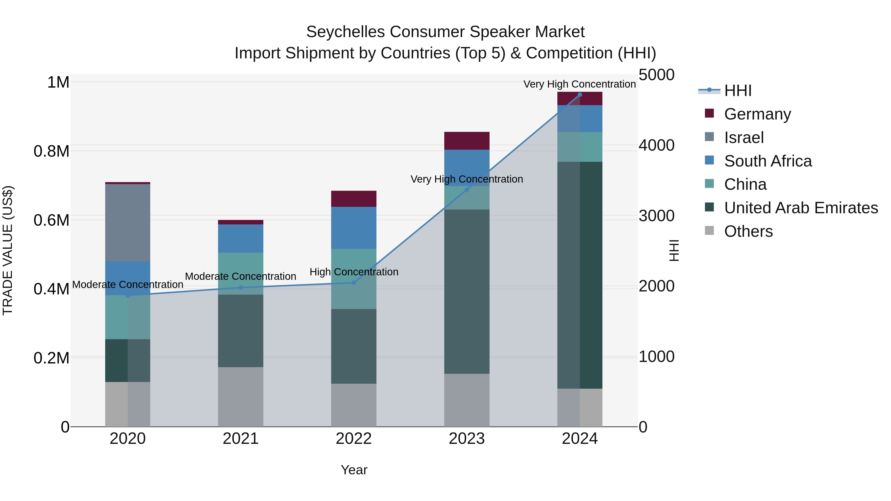 Seychelles Consumer Speaker Market: Top 5 Importing Countries and Market Competition (HHI) Analysis