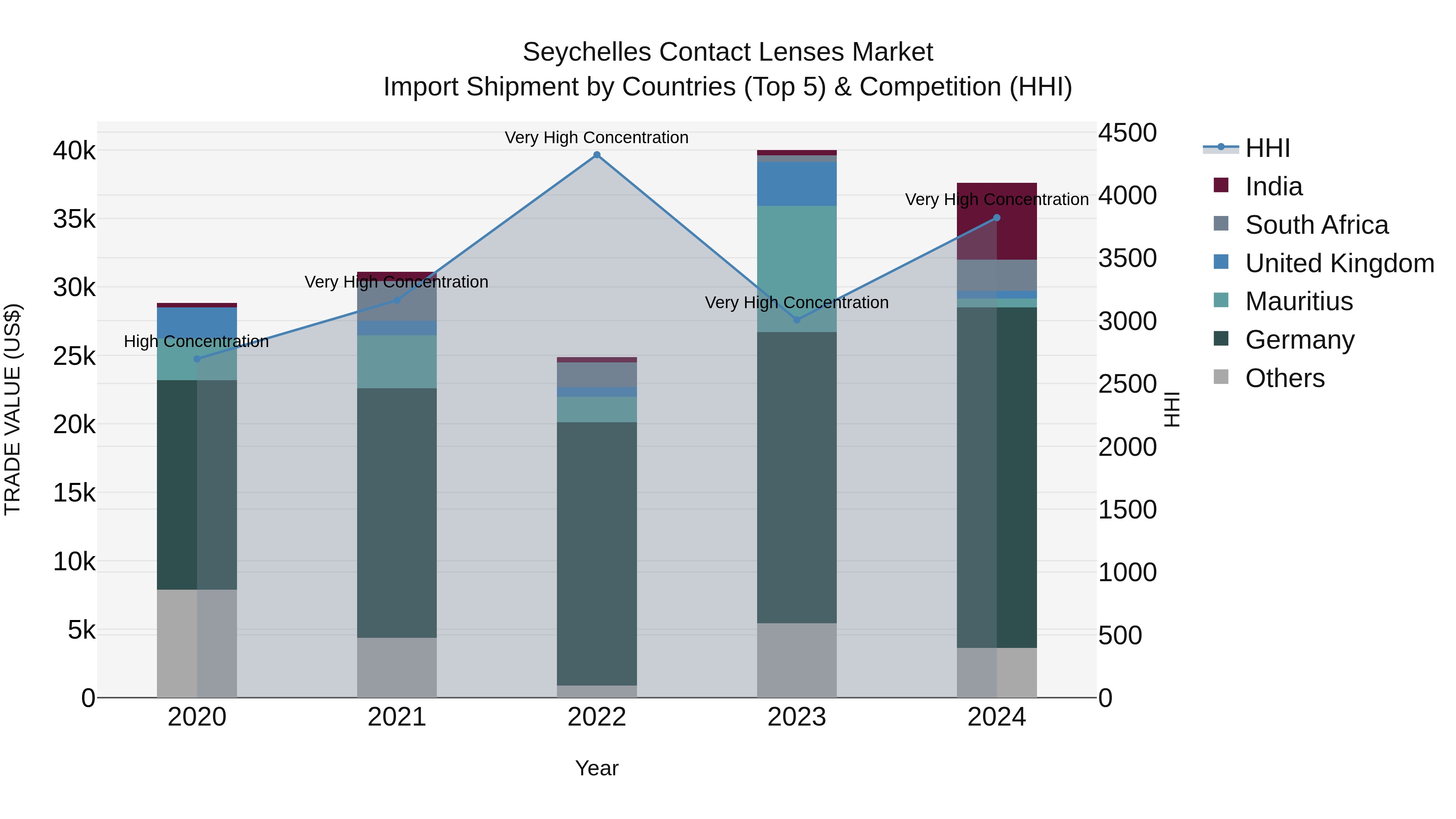 Seychelles Contact Lenses Market: Top 5 Importing Countries and Market Competition (HHI) Analysis