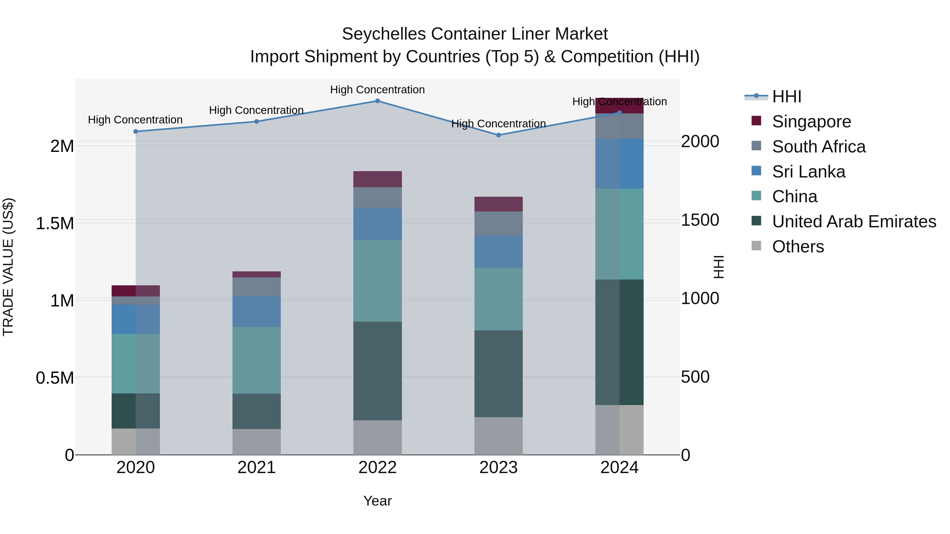 Seychelles Container Liner Market: Top 5 Importing Countries and Market Competition (HHI) Analysis