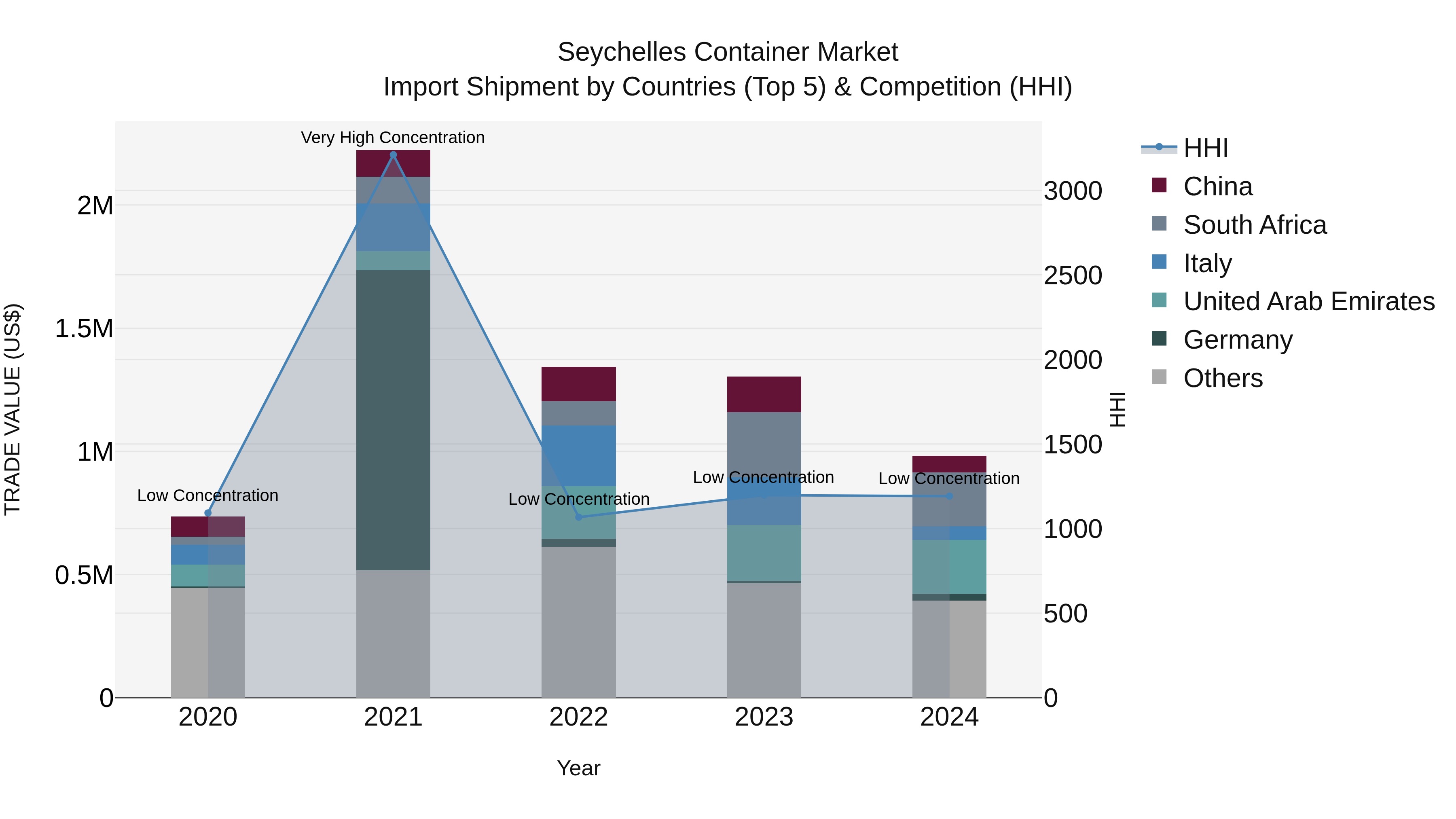 Seychelles Container Market: Top 5 Importing Countries and Market Competition (HHI) Analysis