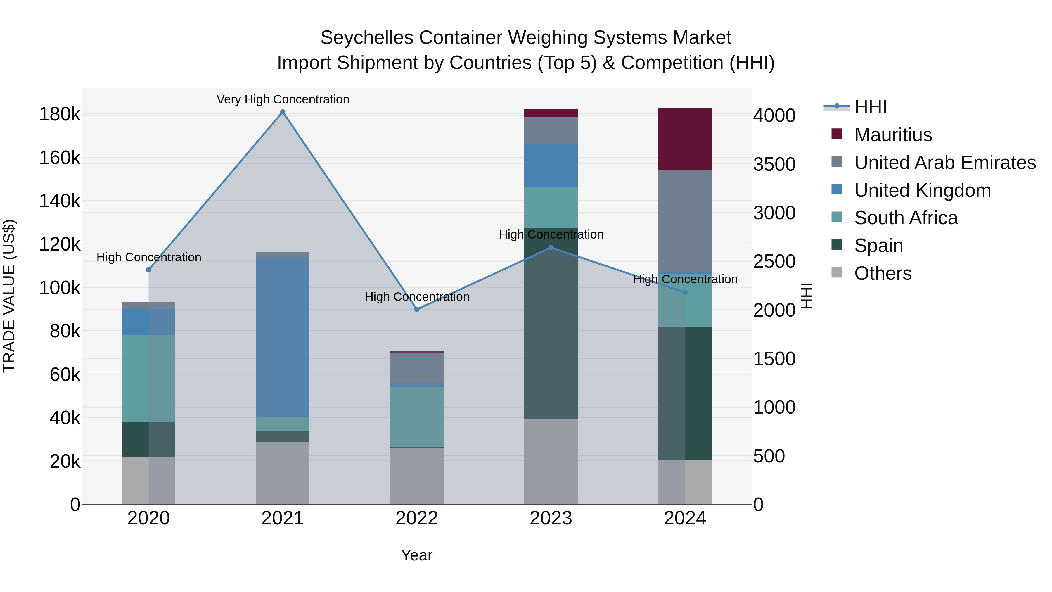 Seychelles Container Weighing Systems Market: Top 5 Importing Countries and Market Competition (HHI) Analysis