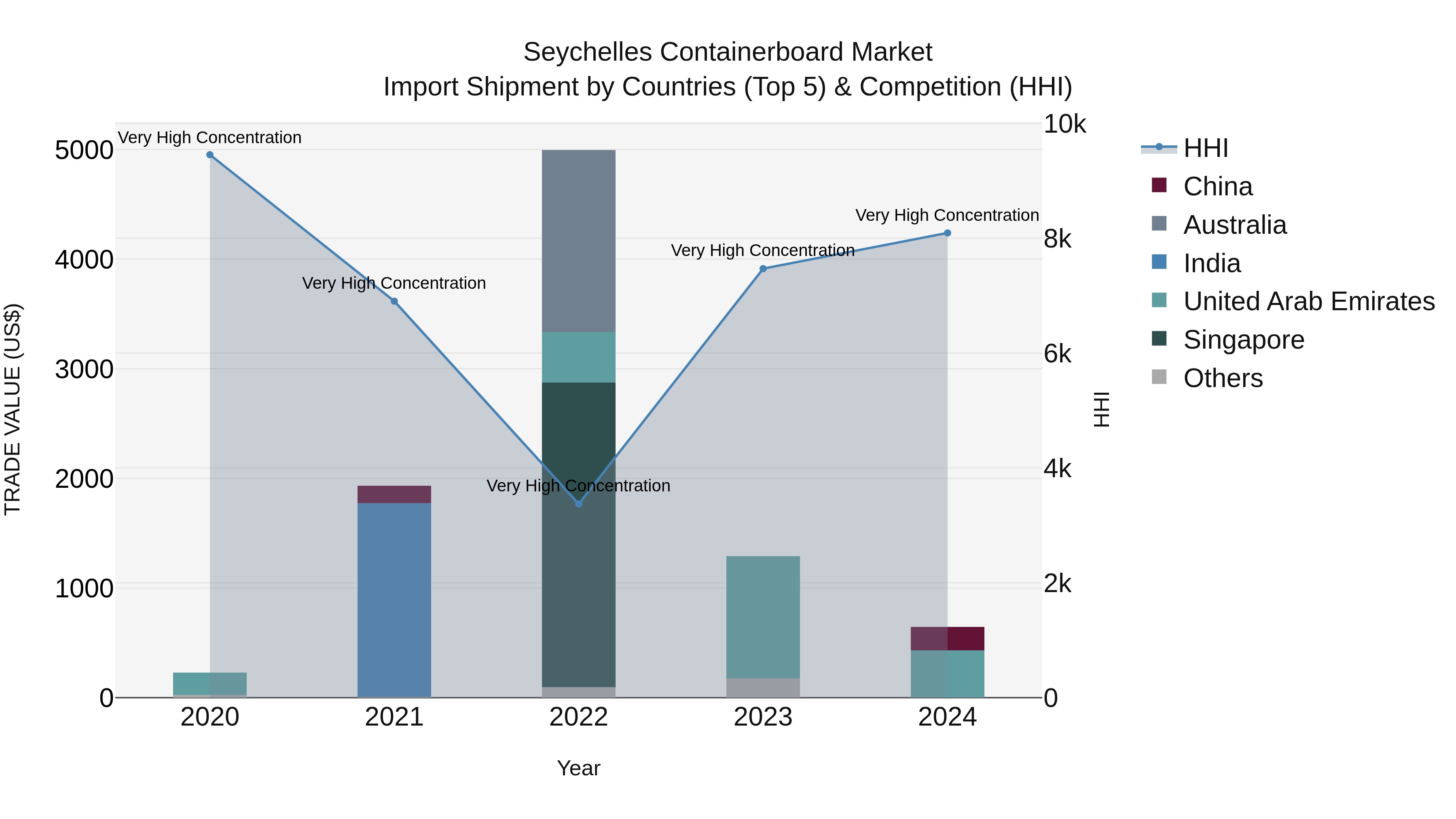 Seychelles Containerboard Market: Top 5 Importing Countries and Market Competition (HHI) Analysis
