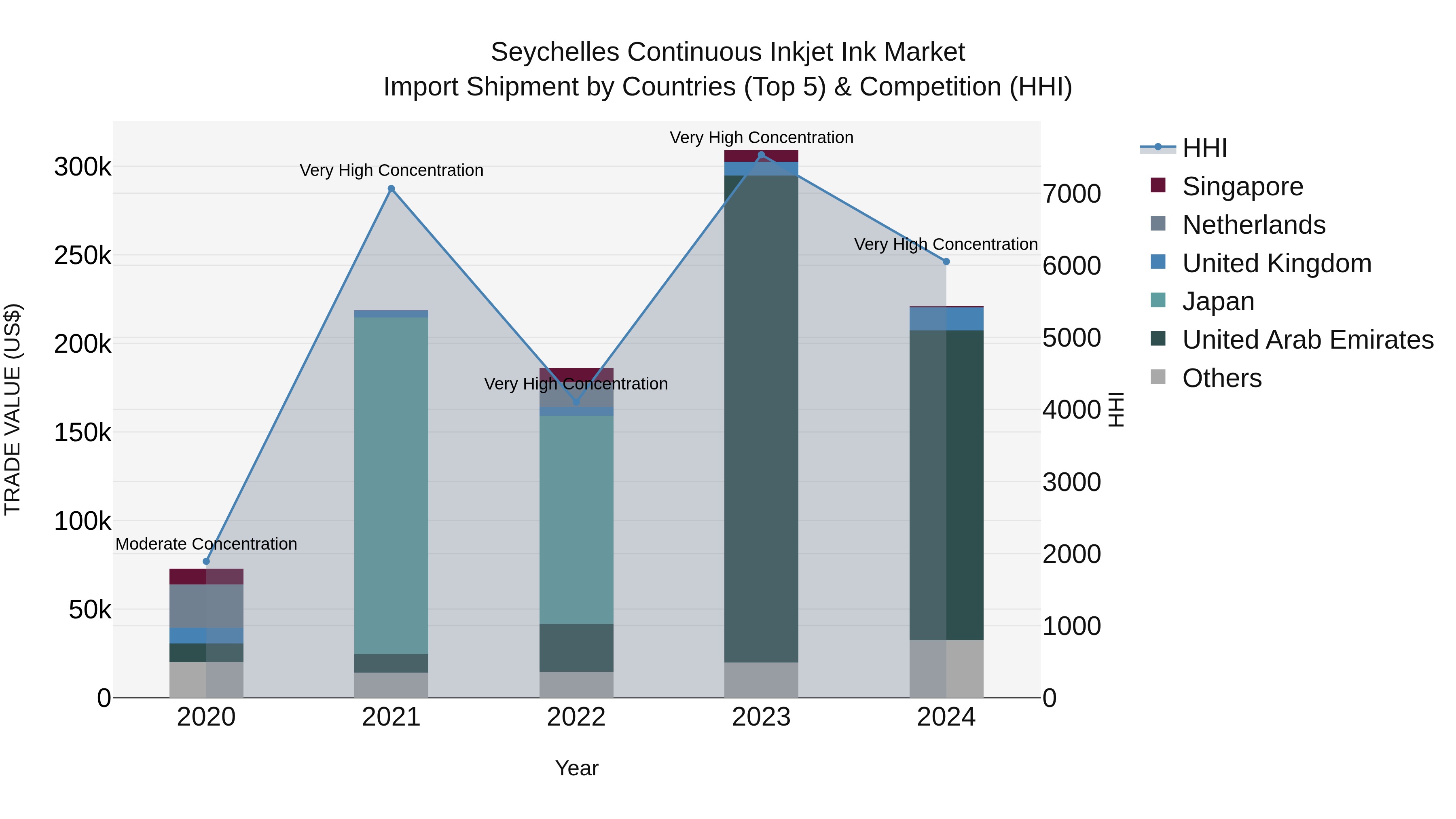 Seychelles Continuous Inkjet Ink Market: Top 5 Importing Countries and Market Competition (HHI) Analysis