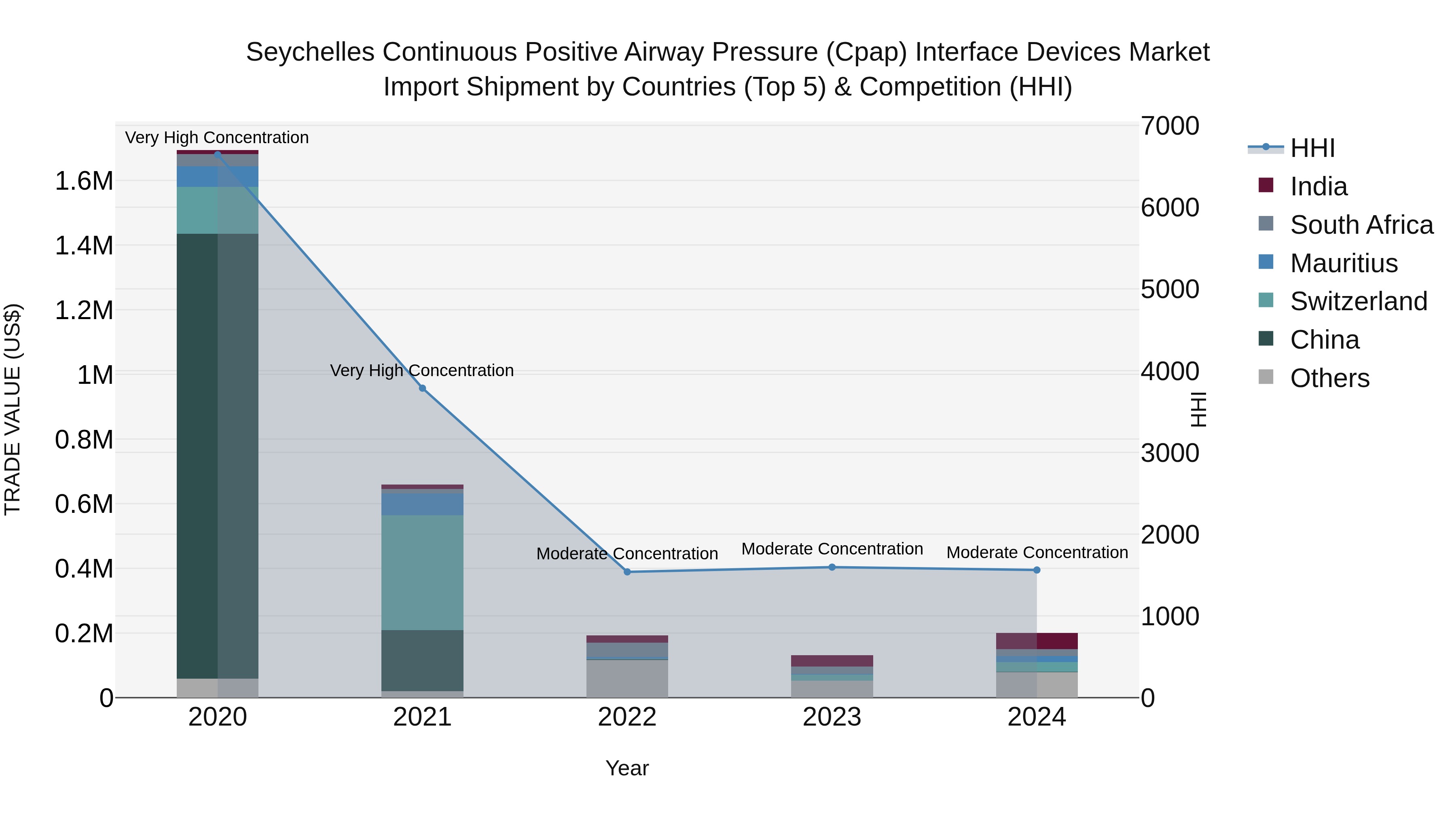 Seychelles Continuous Positive Airway Pressure (Cpap) Interface Devices Market: Top 5 Importing Countries and Market Competition (HHI) Analysis