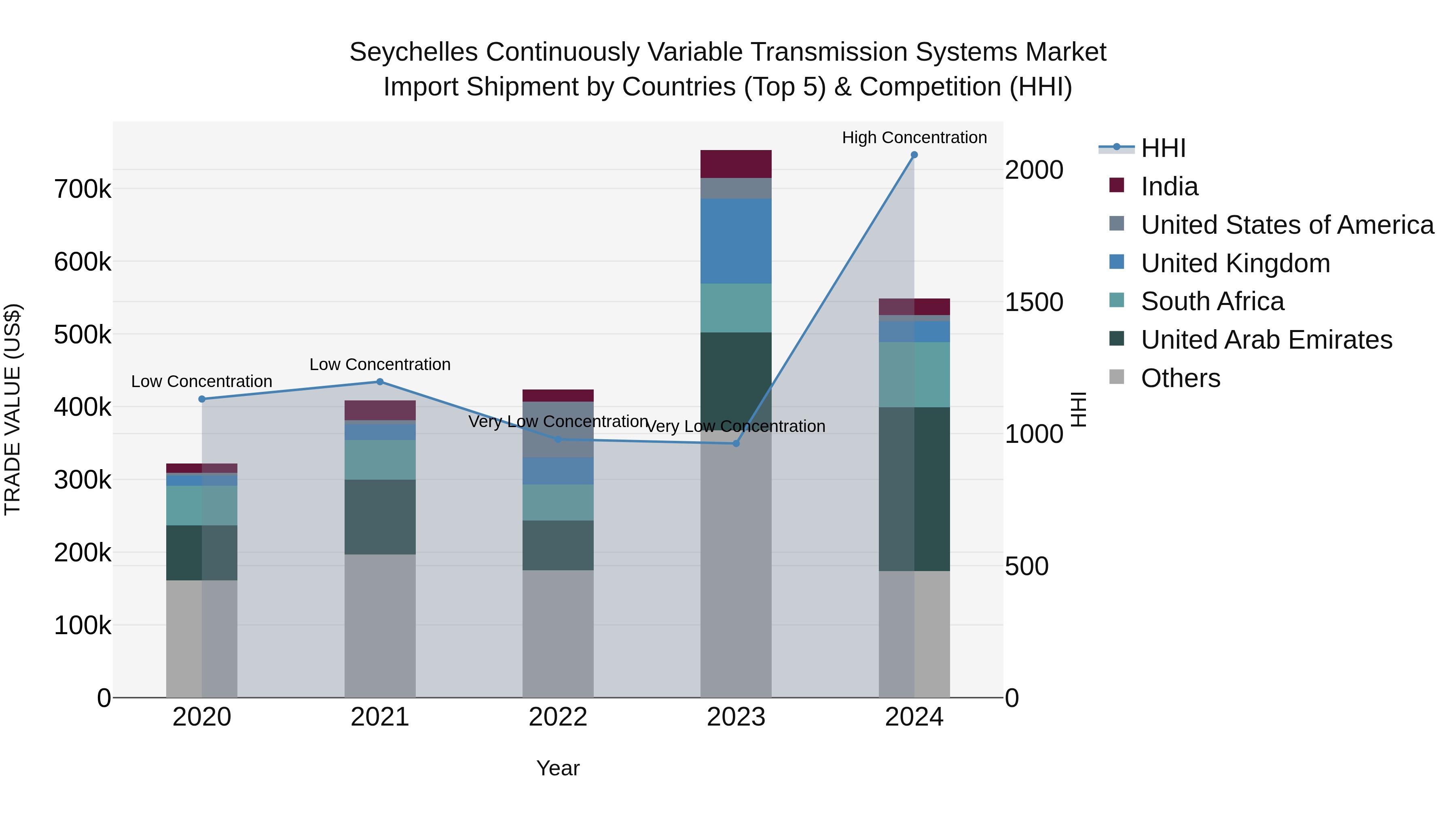 Seychelles Continuously Variable Transmission Systems Market: Top 5 Importing Countries and Market Competition (HHI) Analysis