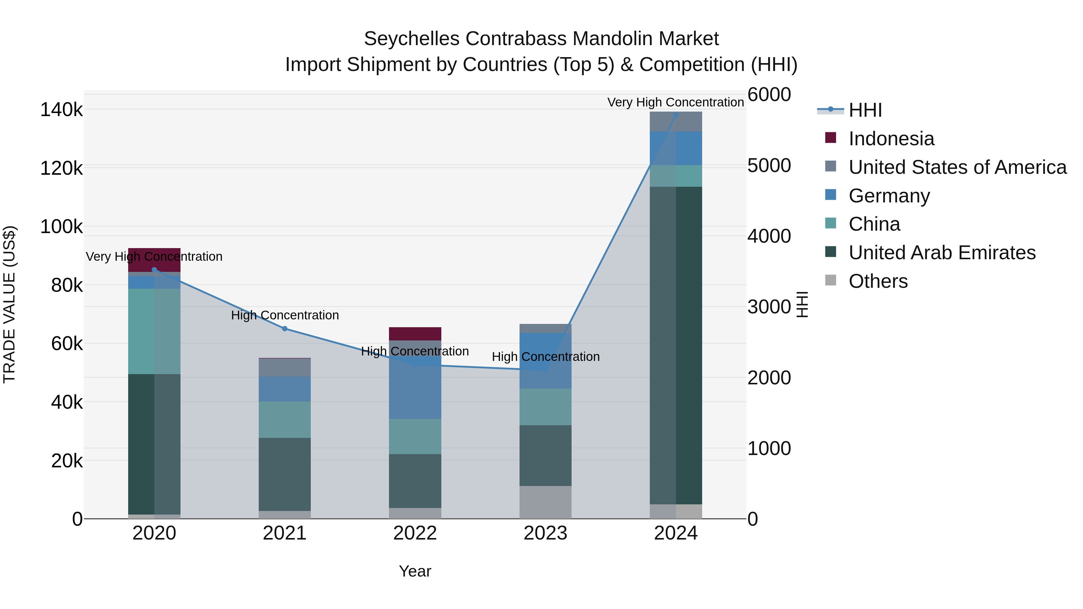 Seychelles Contrabass Mandolin Market: Top 5 Importing Countries and Market Competition (HHI) Analysis
