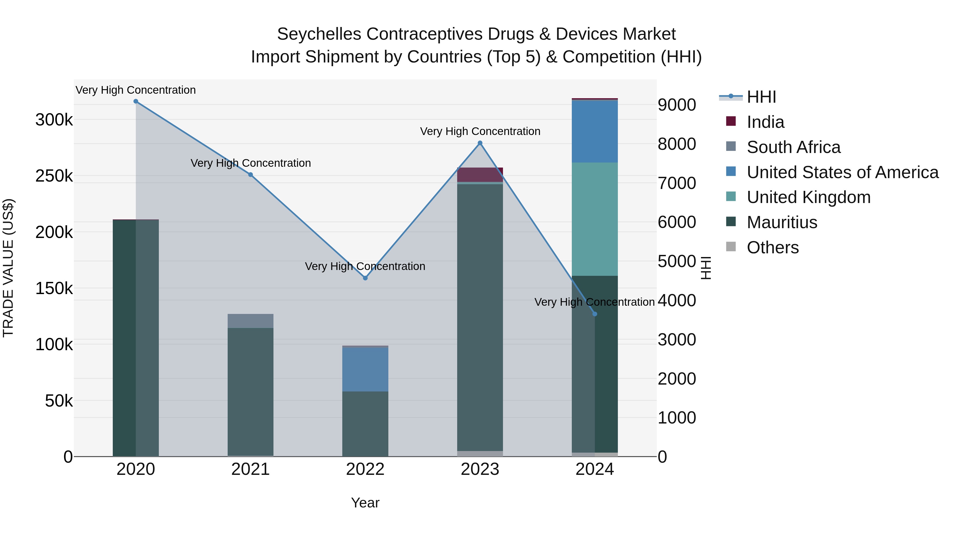 Seychelles Contraceptives Drugs & Devices Market: Top 5 Importing Countries and Market Competition (HHI) Analysis