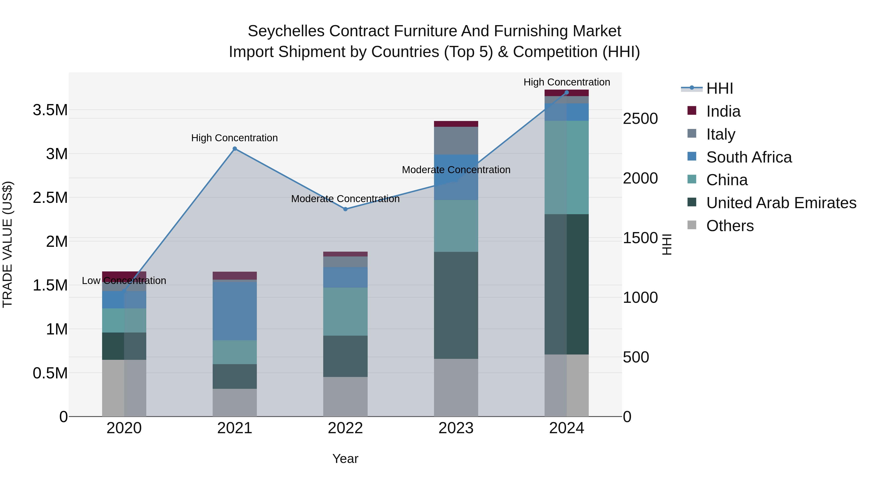 Seychelles Contract Furniture and Furnishing Market: Top 5 Importing Countries and Market Competition (HHI) Analysis