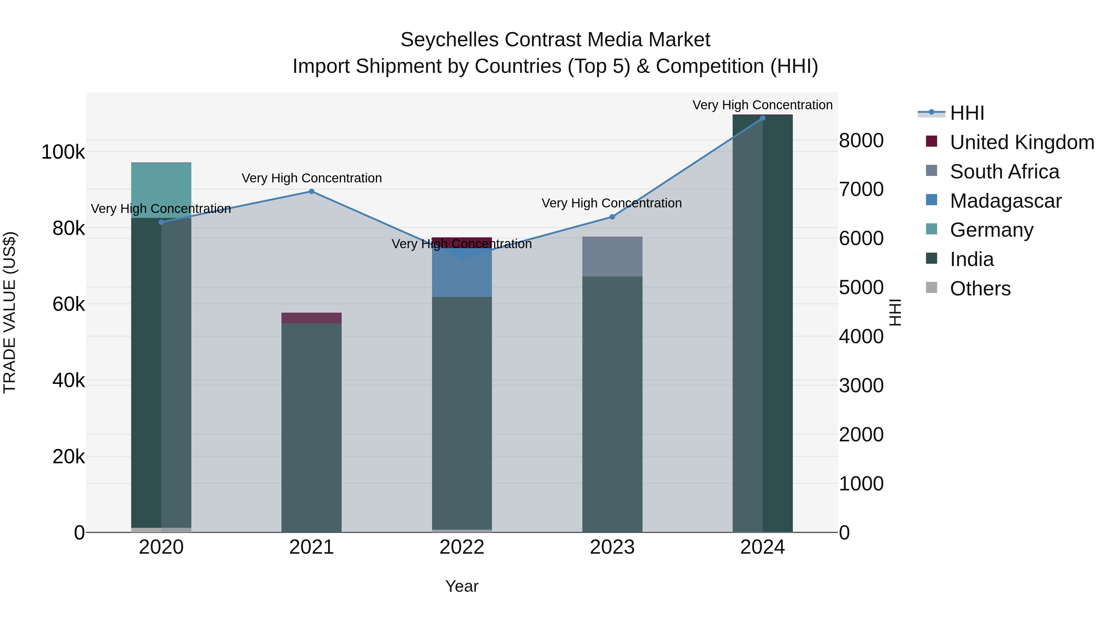 Seychelles Contrast Media Market: Top 5 Importing Countries and Market Competition (HHI) Analysis