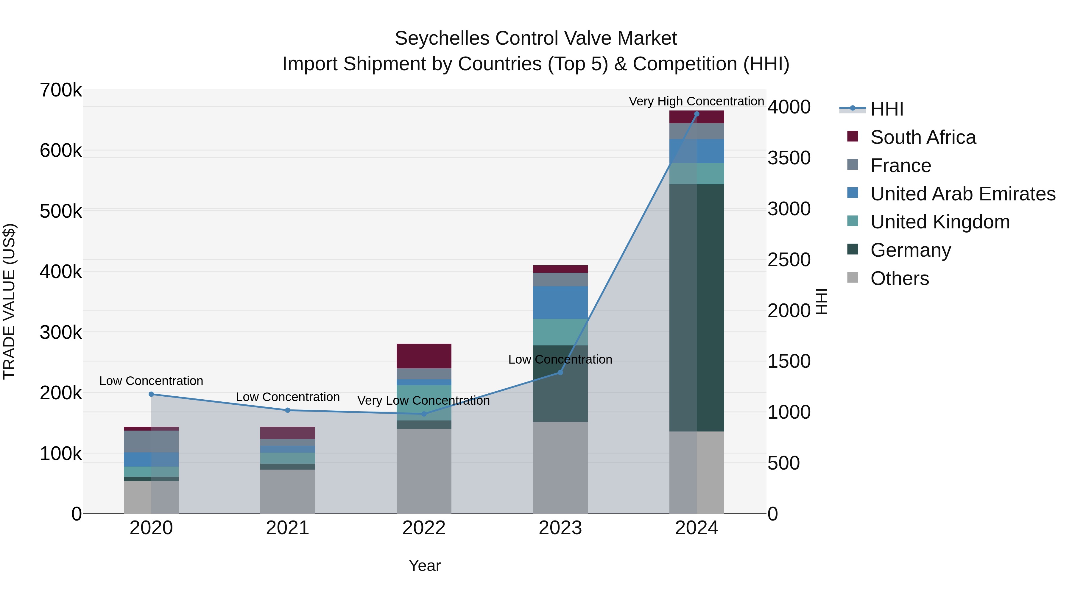 Seychelles Control Valve Market: Top 5 Importing Countries and Market Competition (HHI) Analysis