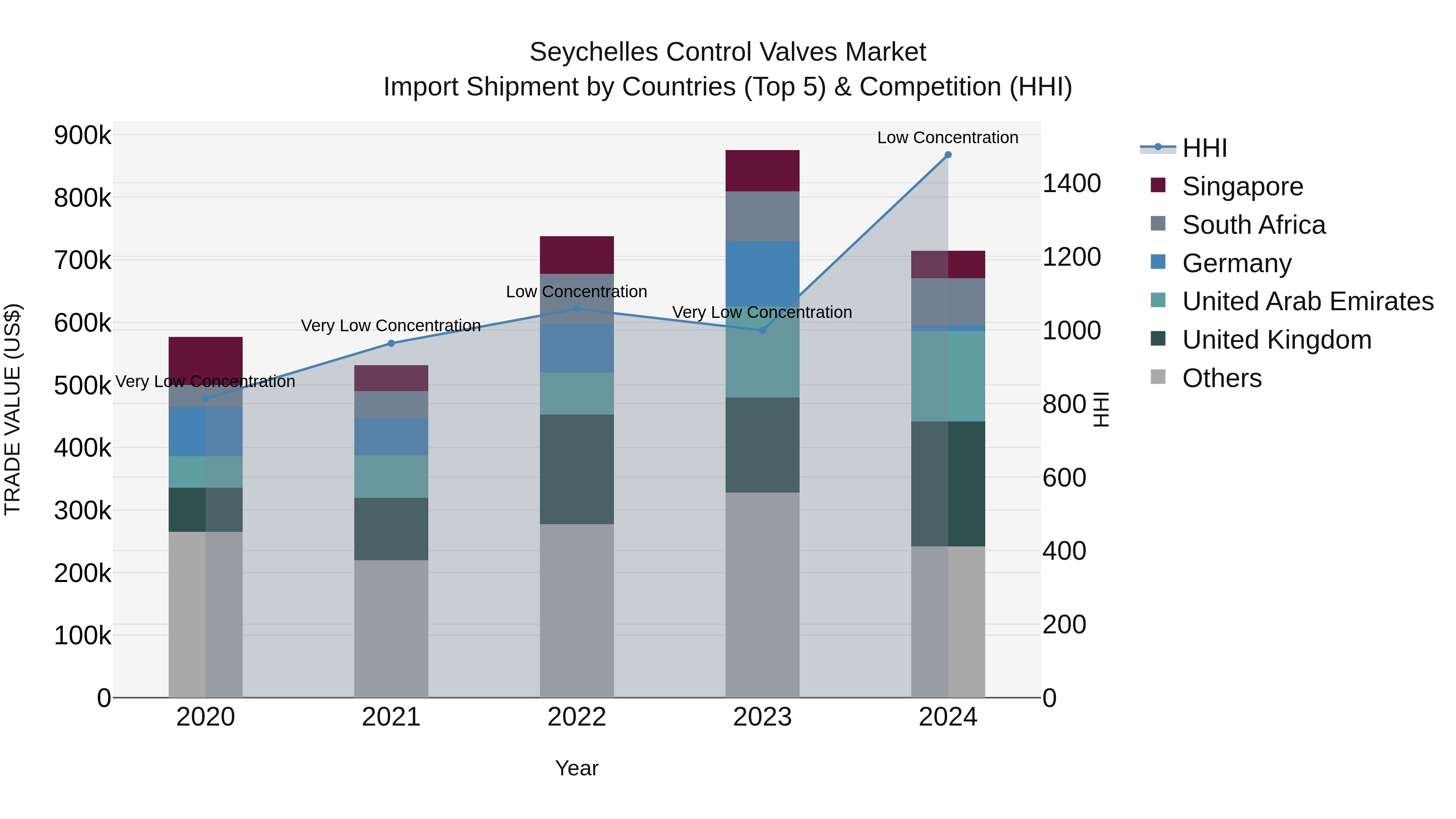 Seychelles Control Valves Market: Top 5 Importing Countries and Market Competition (HHI) Analysis