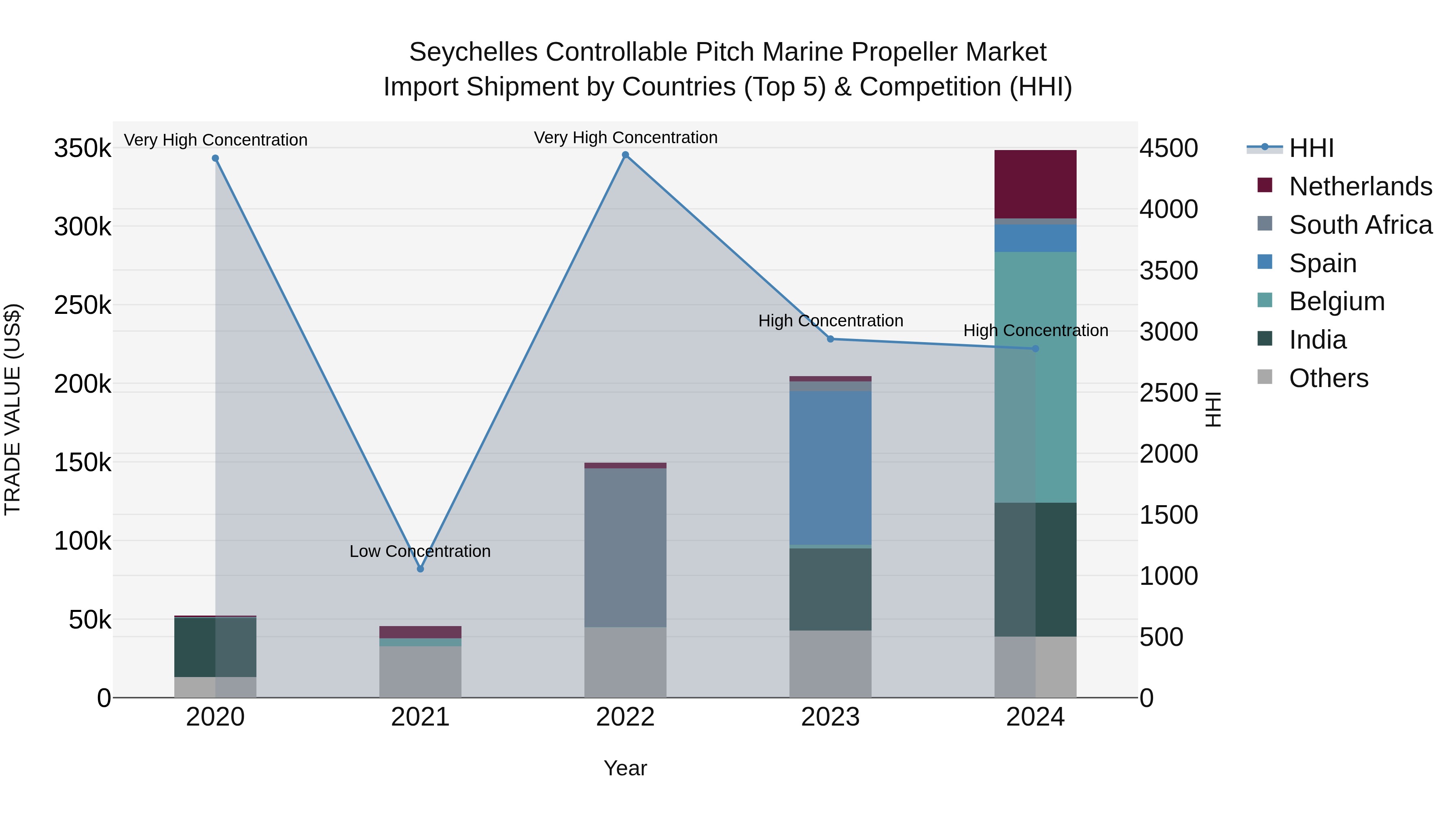 Seychelles Controllable Pitch Marine Propeller Market: Top 5 Importing Countries and Market Competition (HHI) Analysis