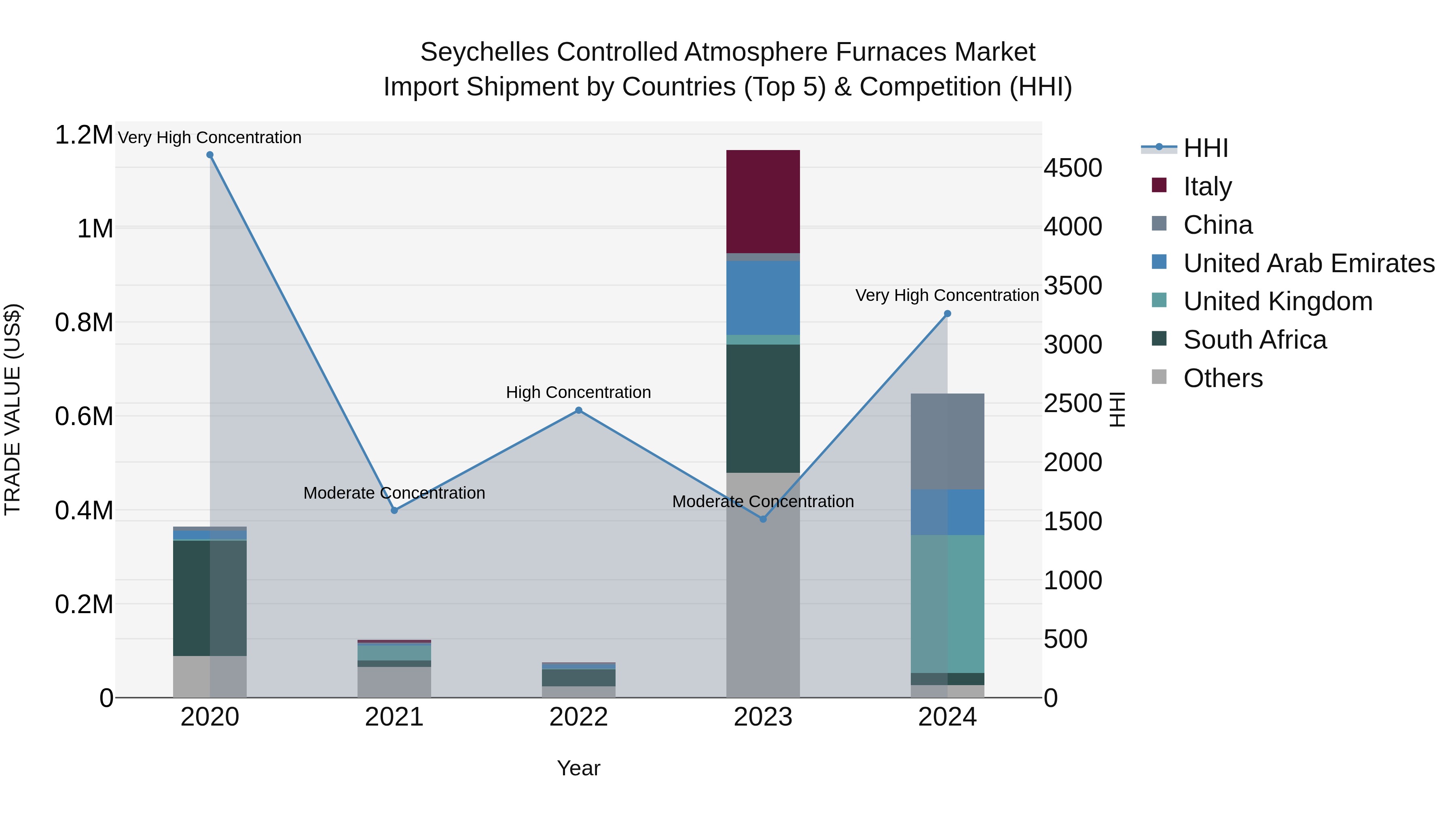 Seychelles Controlled Atmosphere Furnaces Market: Top 5 Importing Countries and Market Competition (HHI) Analysis