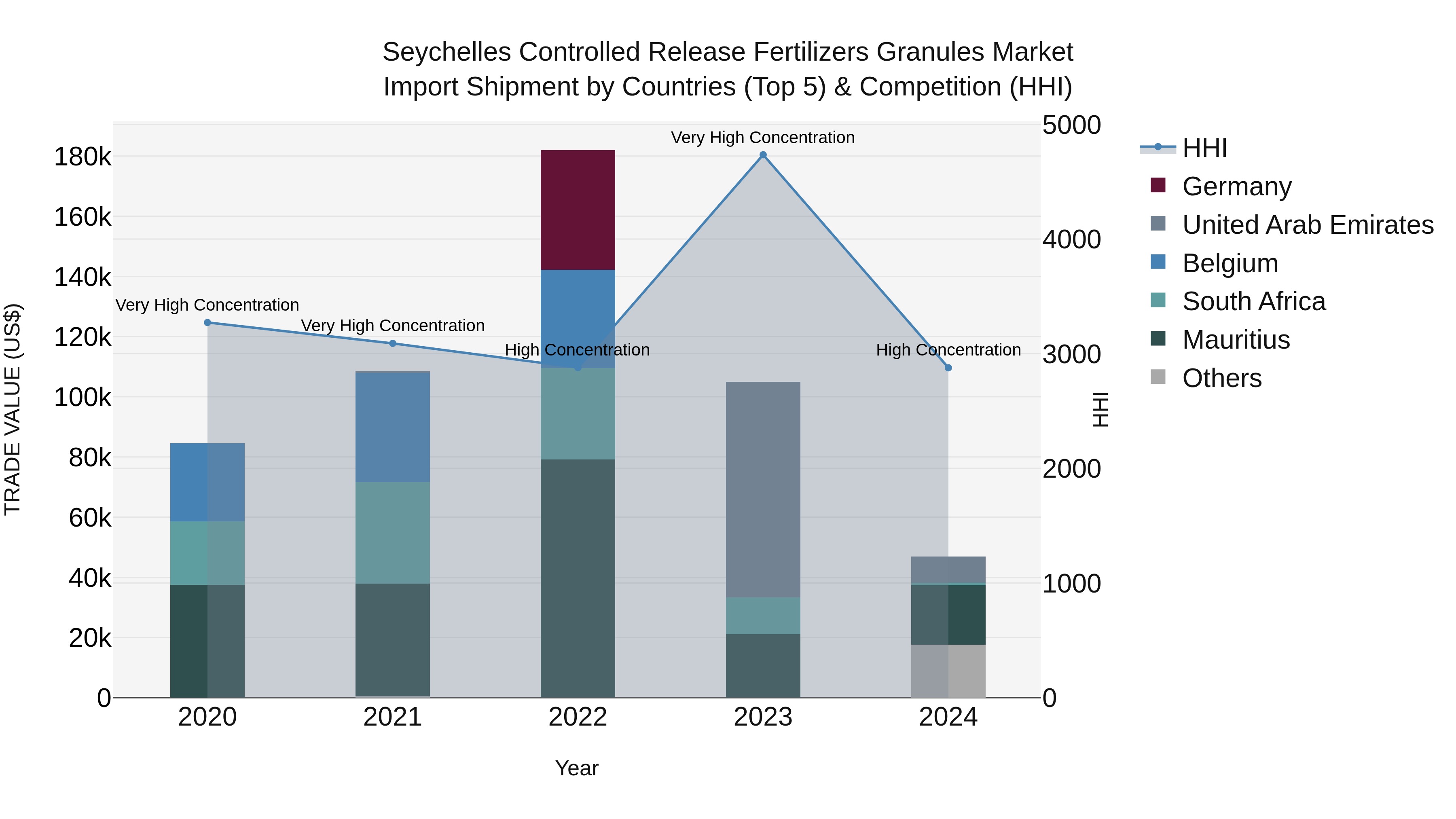 Seychelles Controlled Release Fertilizers Granules Market: Top 5 Importing Countries and Market Competition (HHI) Analysis
