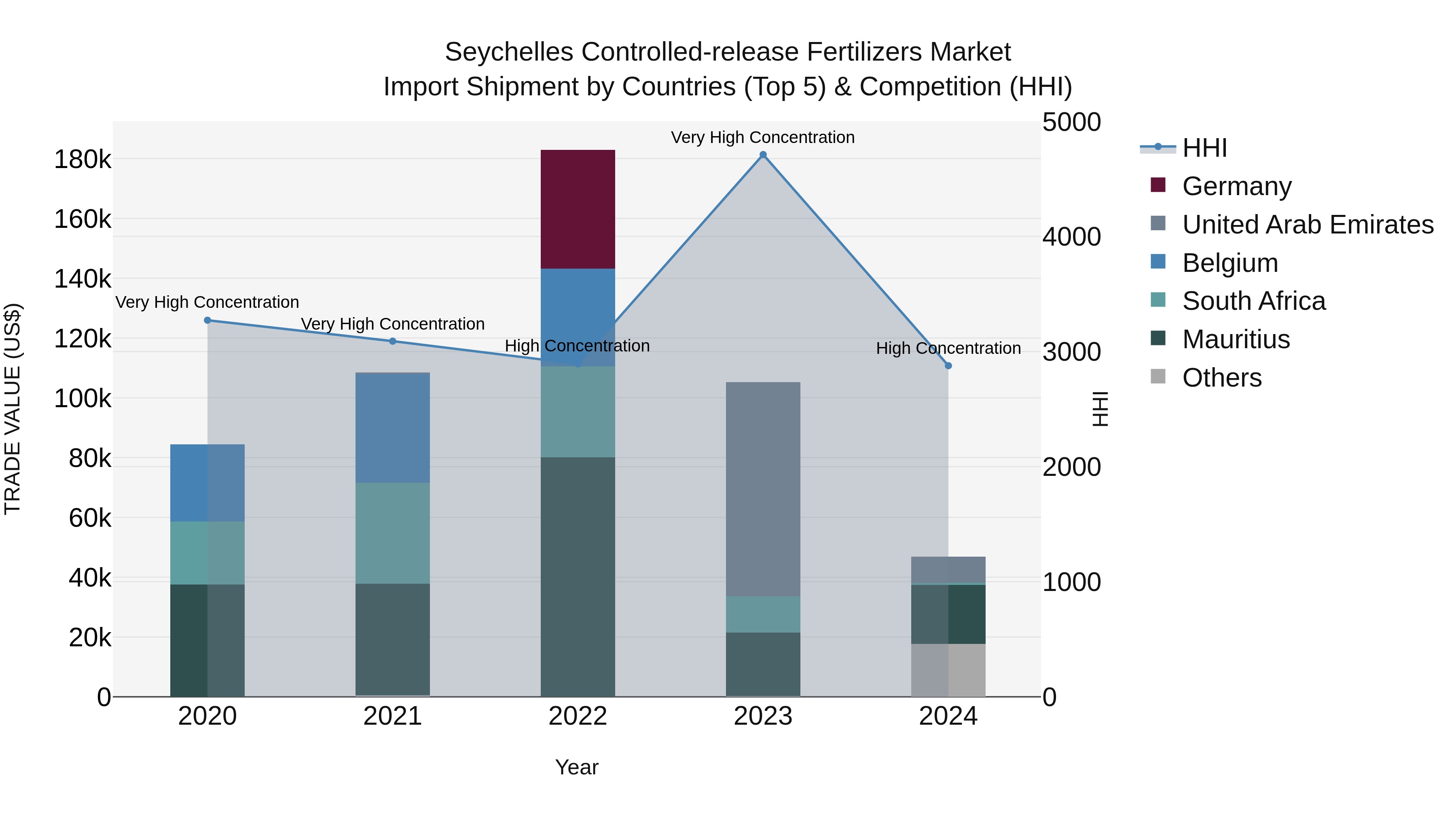 Seychelles Controlled-release Fertilizers Market: Top 5 Importing Countries and Market Competition (HHI) Analysis