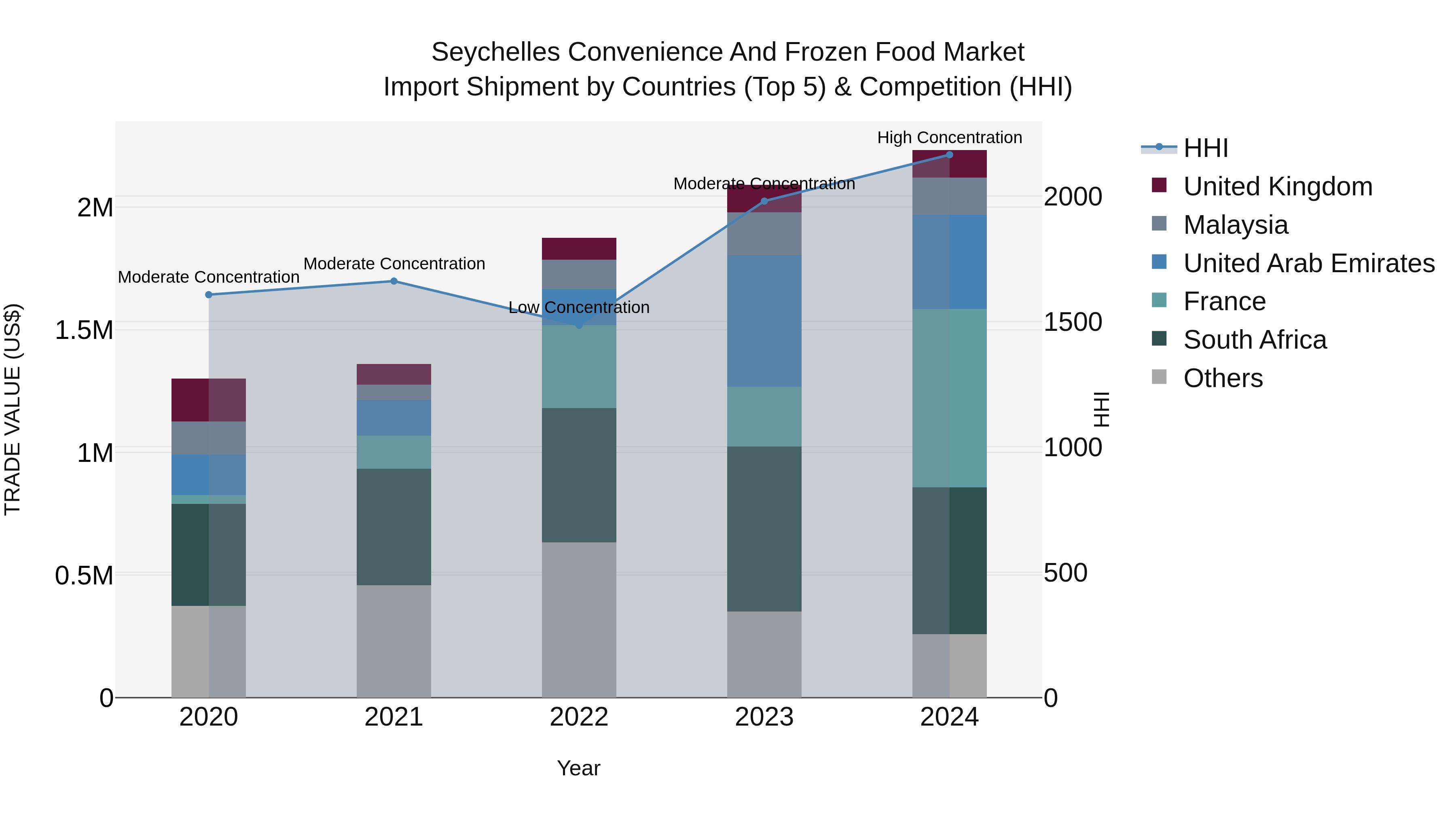 Seychelles Convenience and Frozen Food Market: Top 5 Importing Countries and Market Competition (HHI) Analysis
