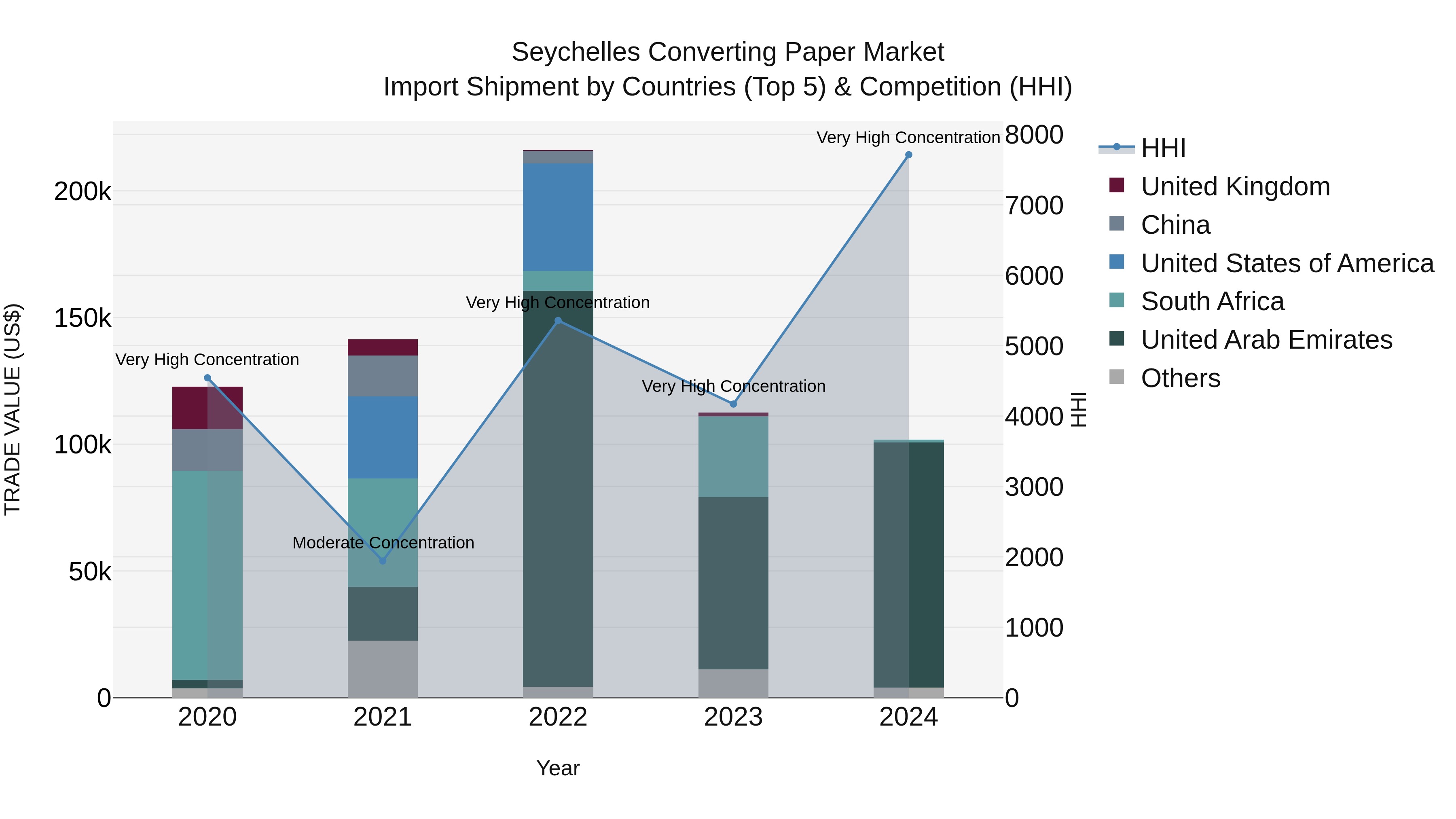 Seychelles Converting Paper Market: Top 5 Importing Countries and Market Competition (HHI) Analysis