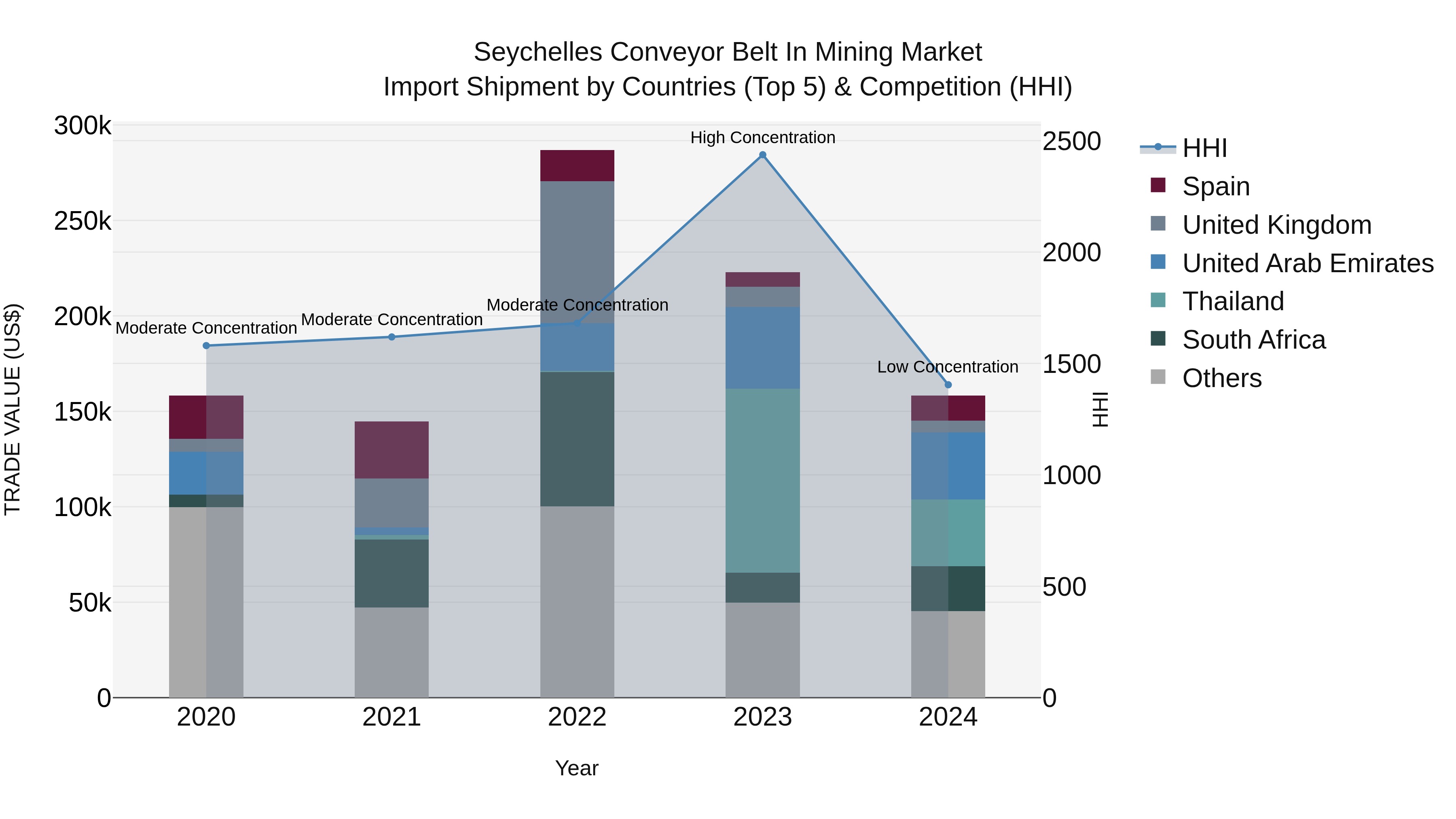 Seychelles Conveyor Belt in Mining Market: Top 5 Importing Countries and Market Competition (HHI) Analysis