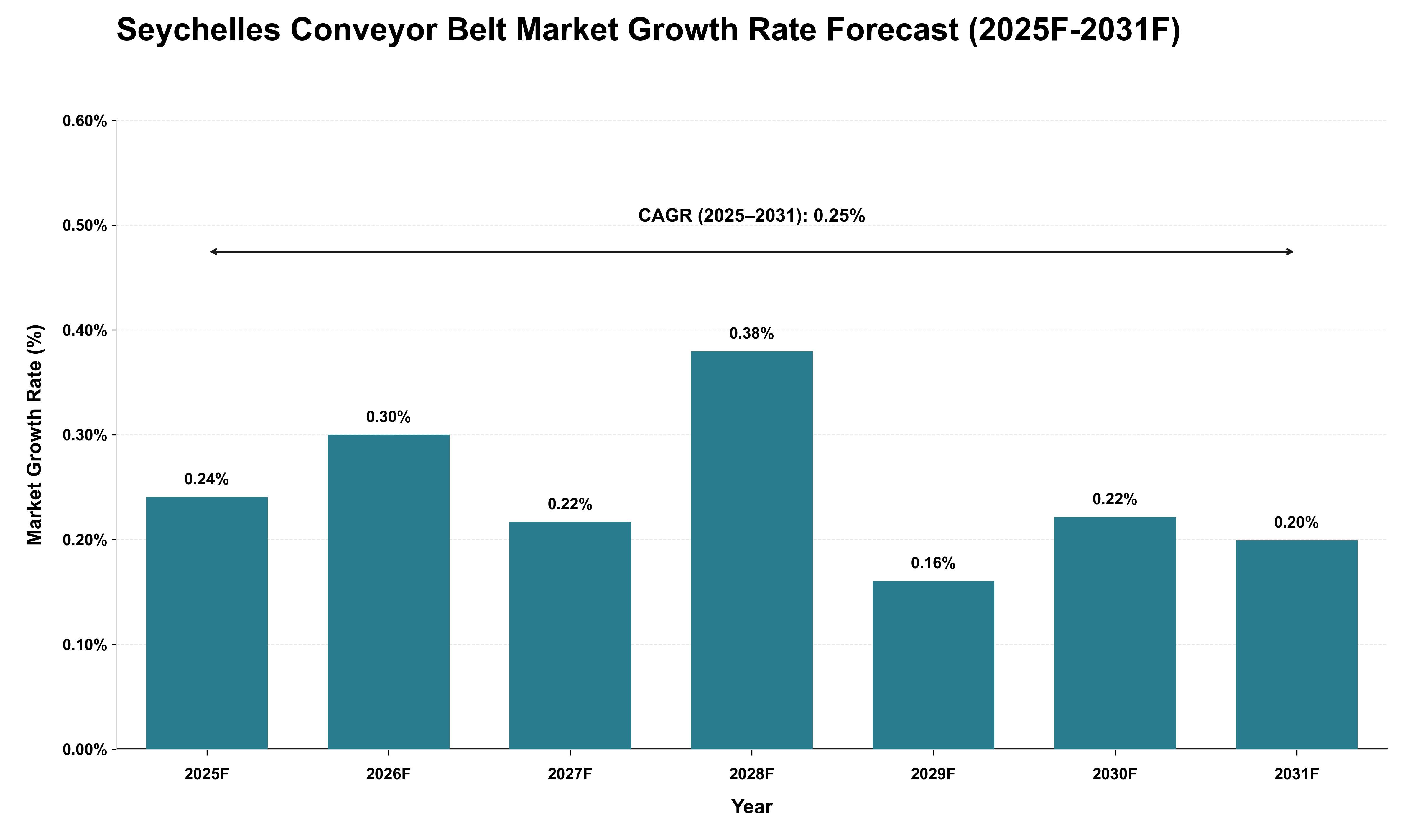 Seychelles Conveyor Belt Market Growth Rate Analysis (2025 - 2031)