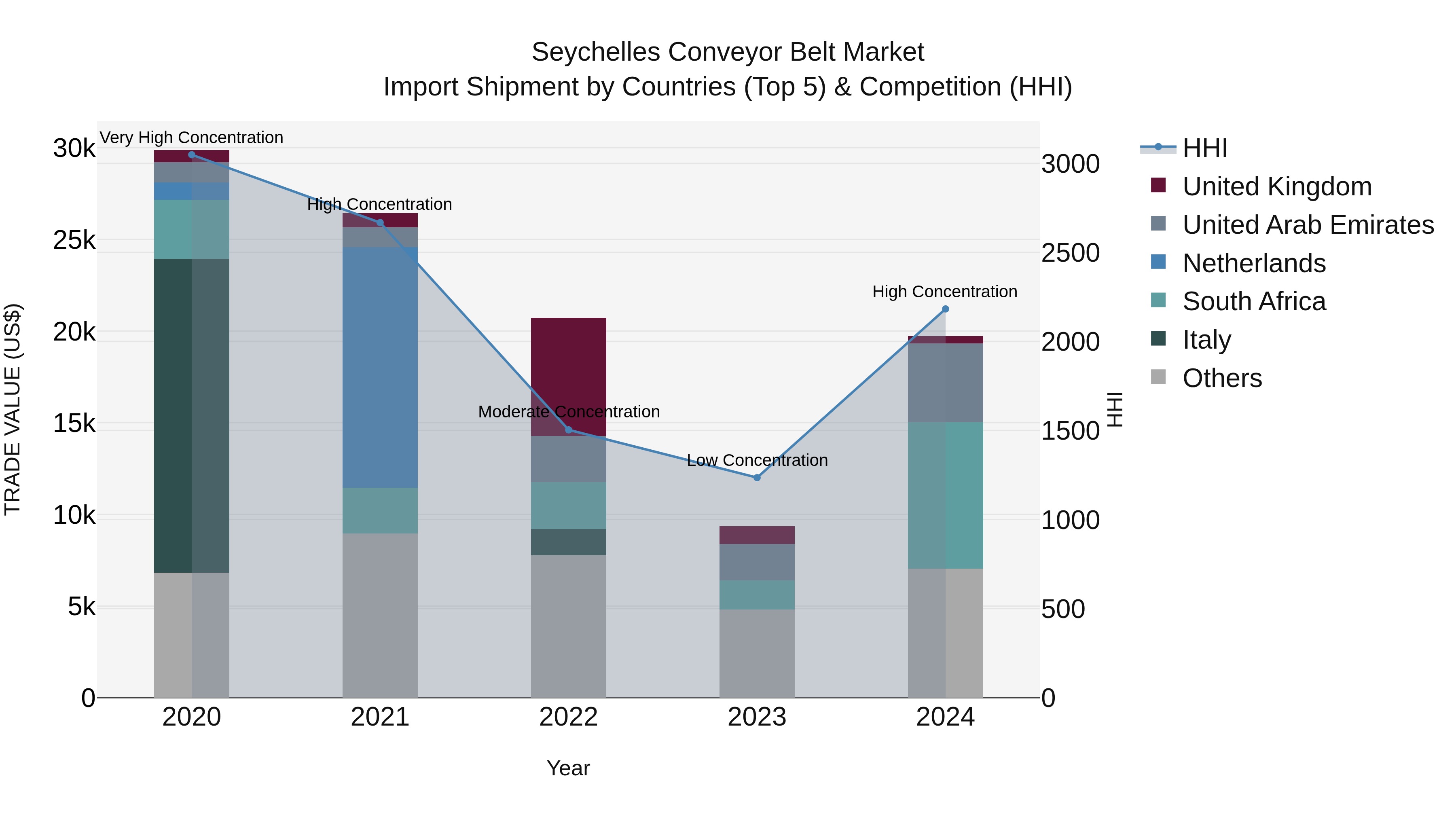 Seychelles Conveyor Belt Market: Top 5 Importing Countries and Market Competition (HHI) Analysis