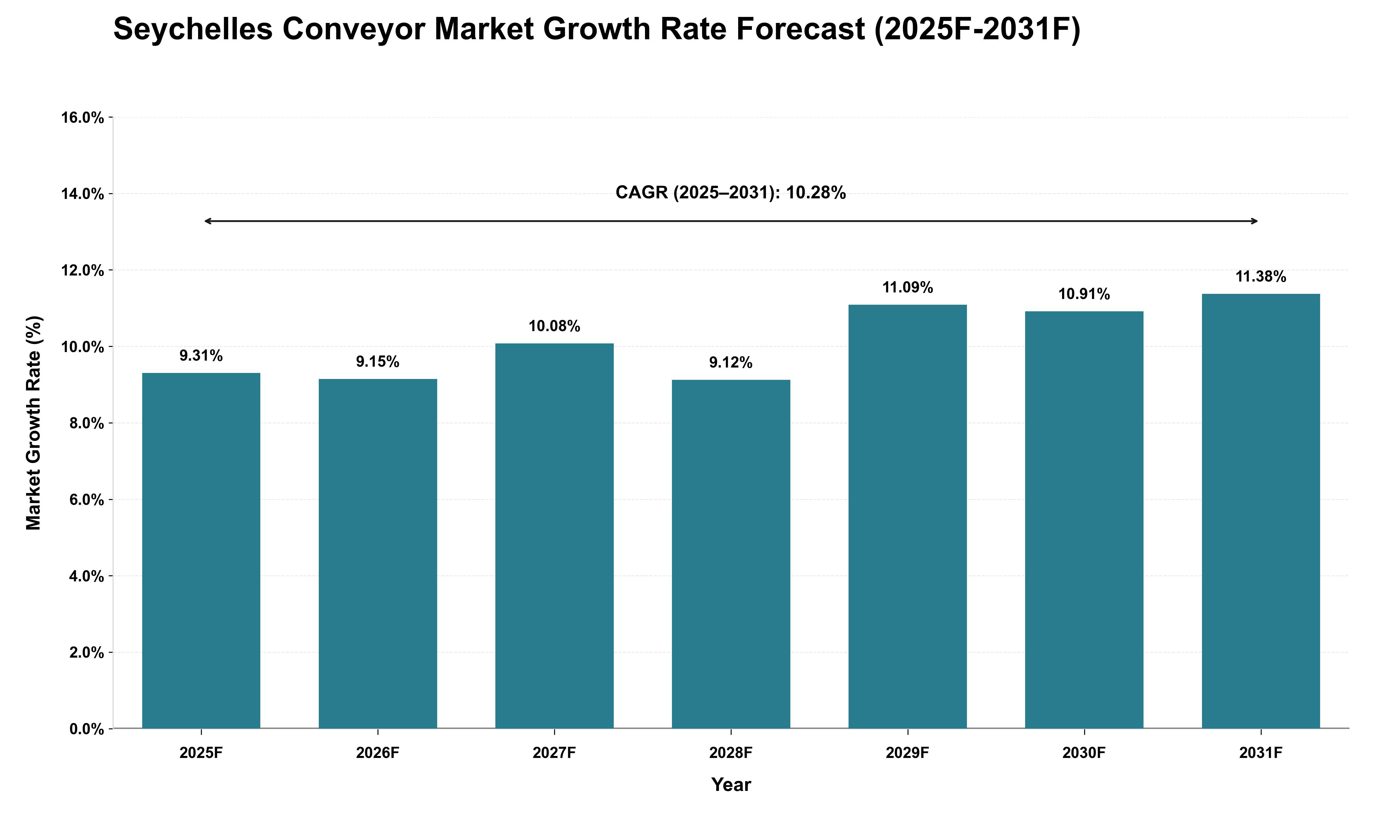 Seychelles Conveyor Market Growth Rate Analysis (2025 - 2031)