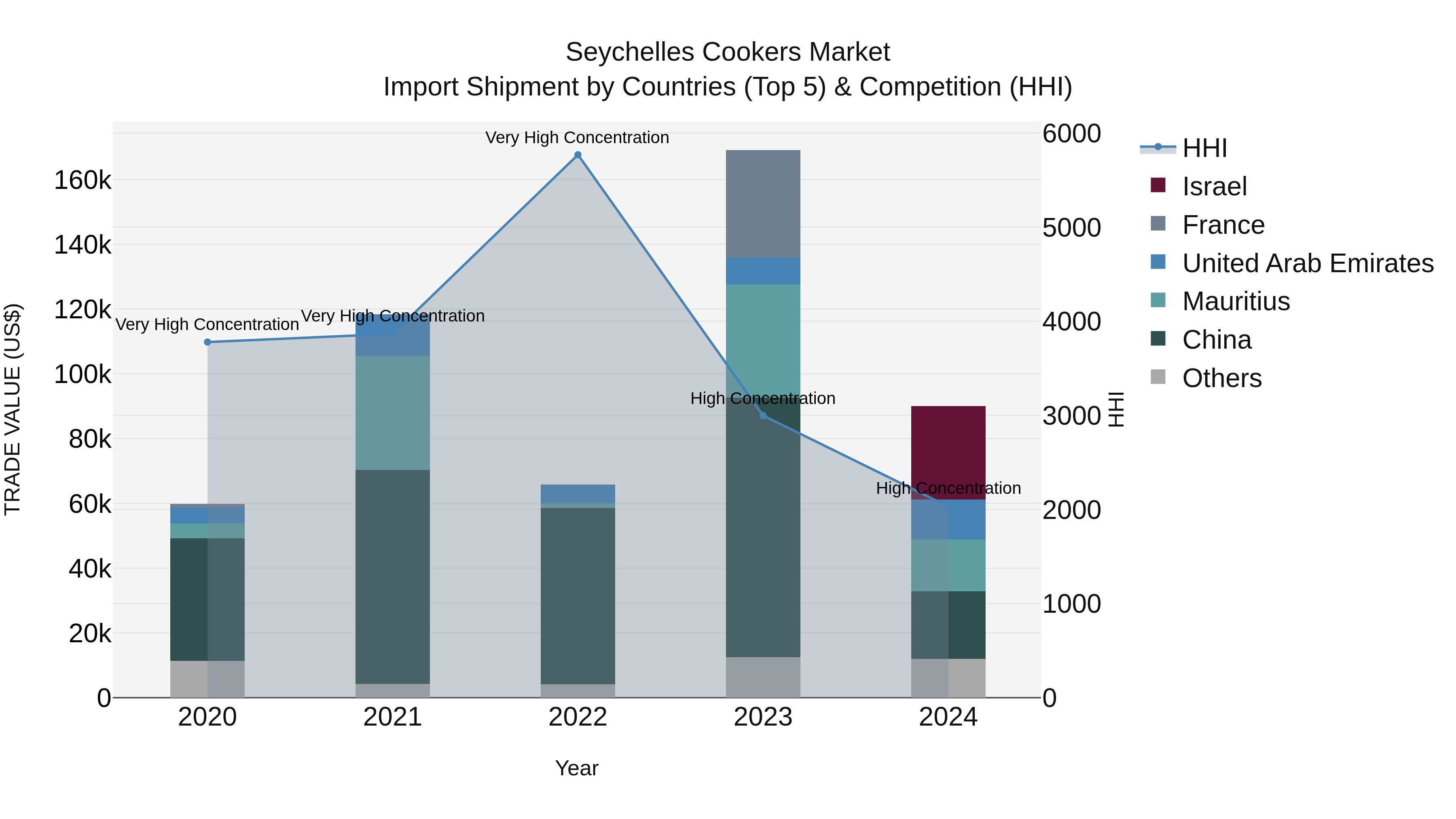 Seychelles Cookers Market: Top 5 Importing Countries and Market Competition (HHI) Analysis