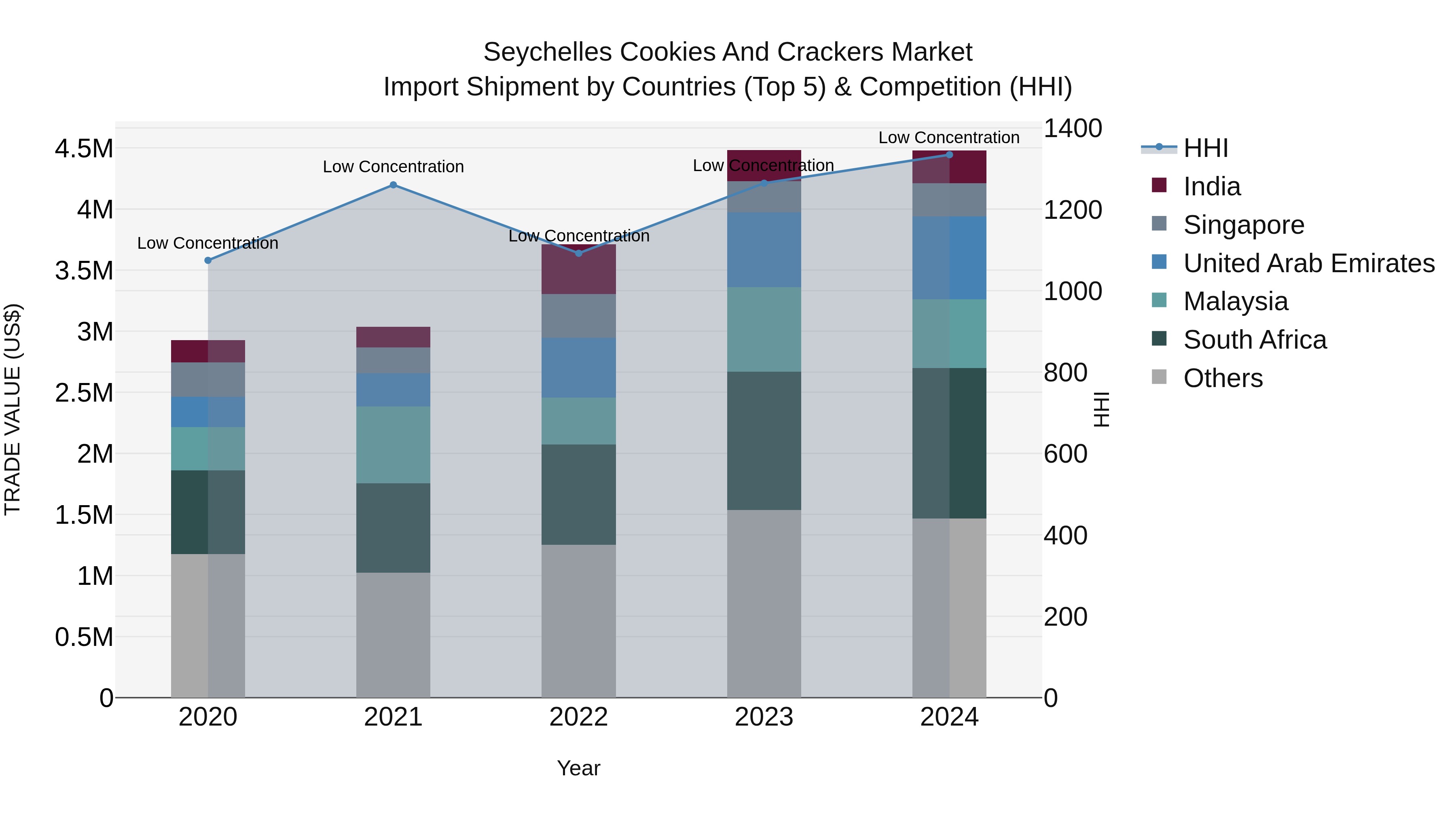 Seychelles Cookies and Crackers Market: Top 5 Importing Countries and Market Competition (HHI) Analysis