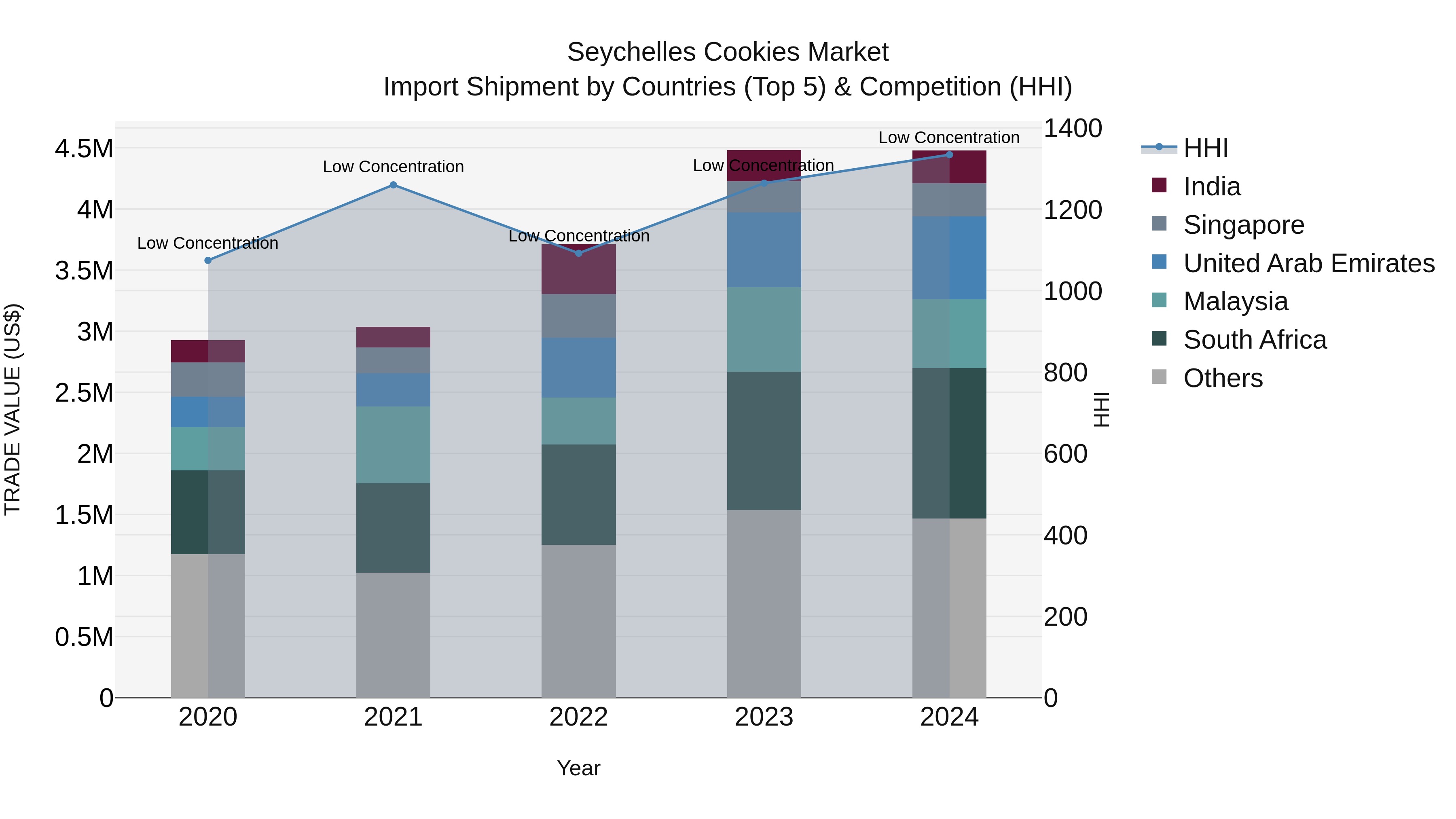 Seychelles Cookies Market: Top 5 Importing Countries and Market Competition (HHI) Analysis