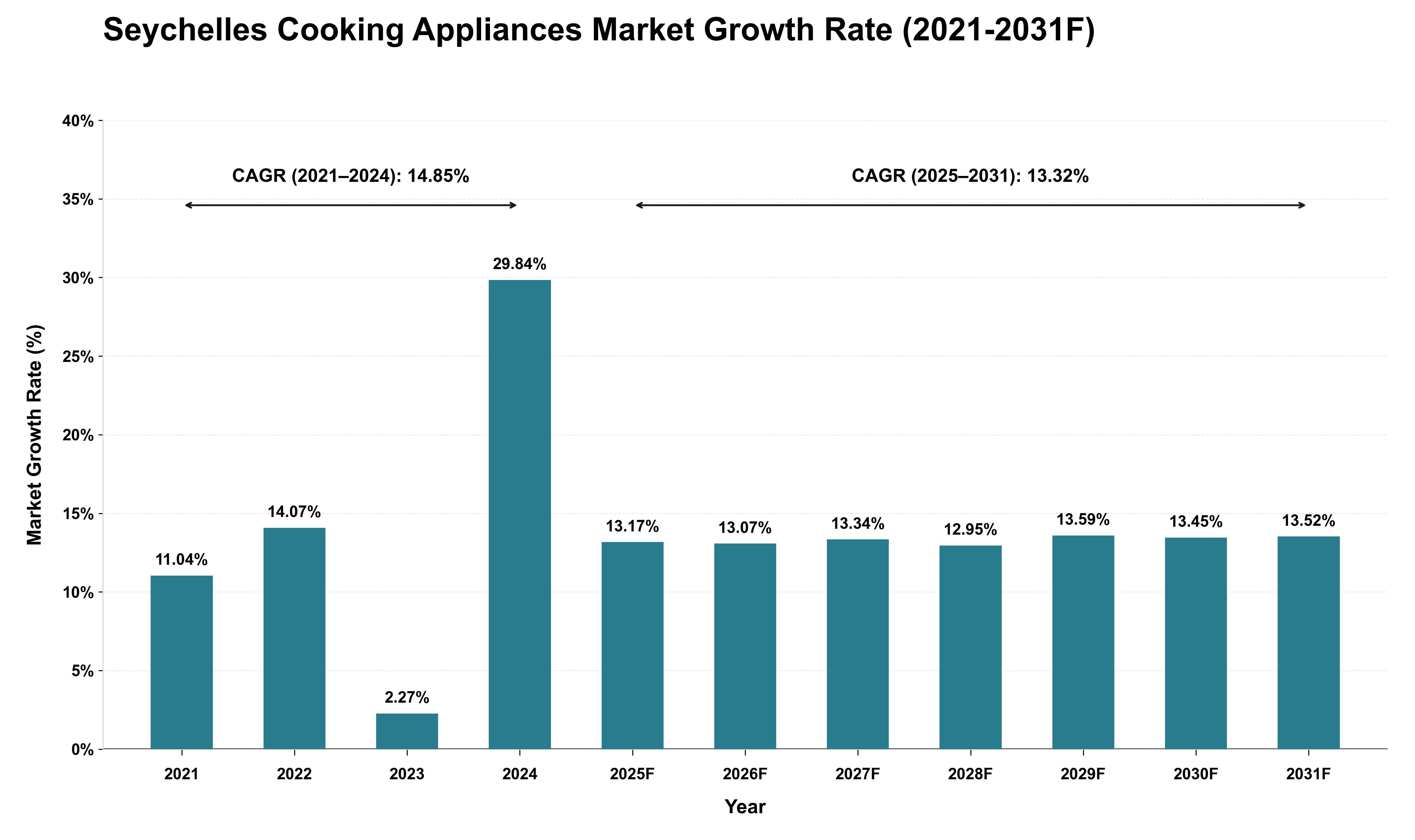 Seychelles Cooking Appliances Market Growth Rate Analysis (2021 - 2031)