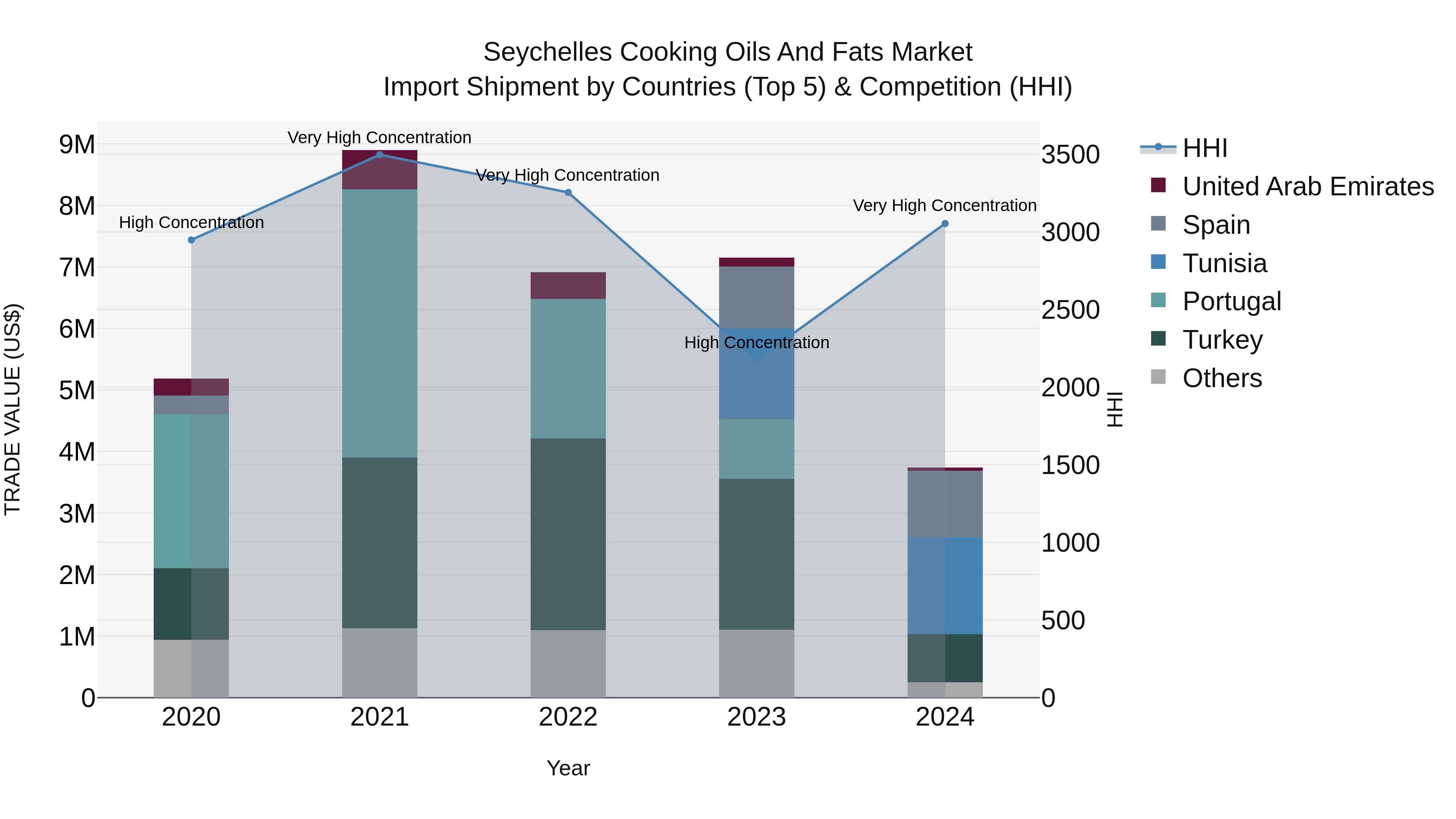 Seychelles Cooking Oils and Fats Market: Top 5 Importing Countries and Market Competition (HHI) Analysis