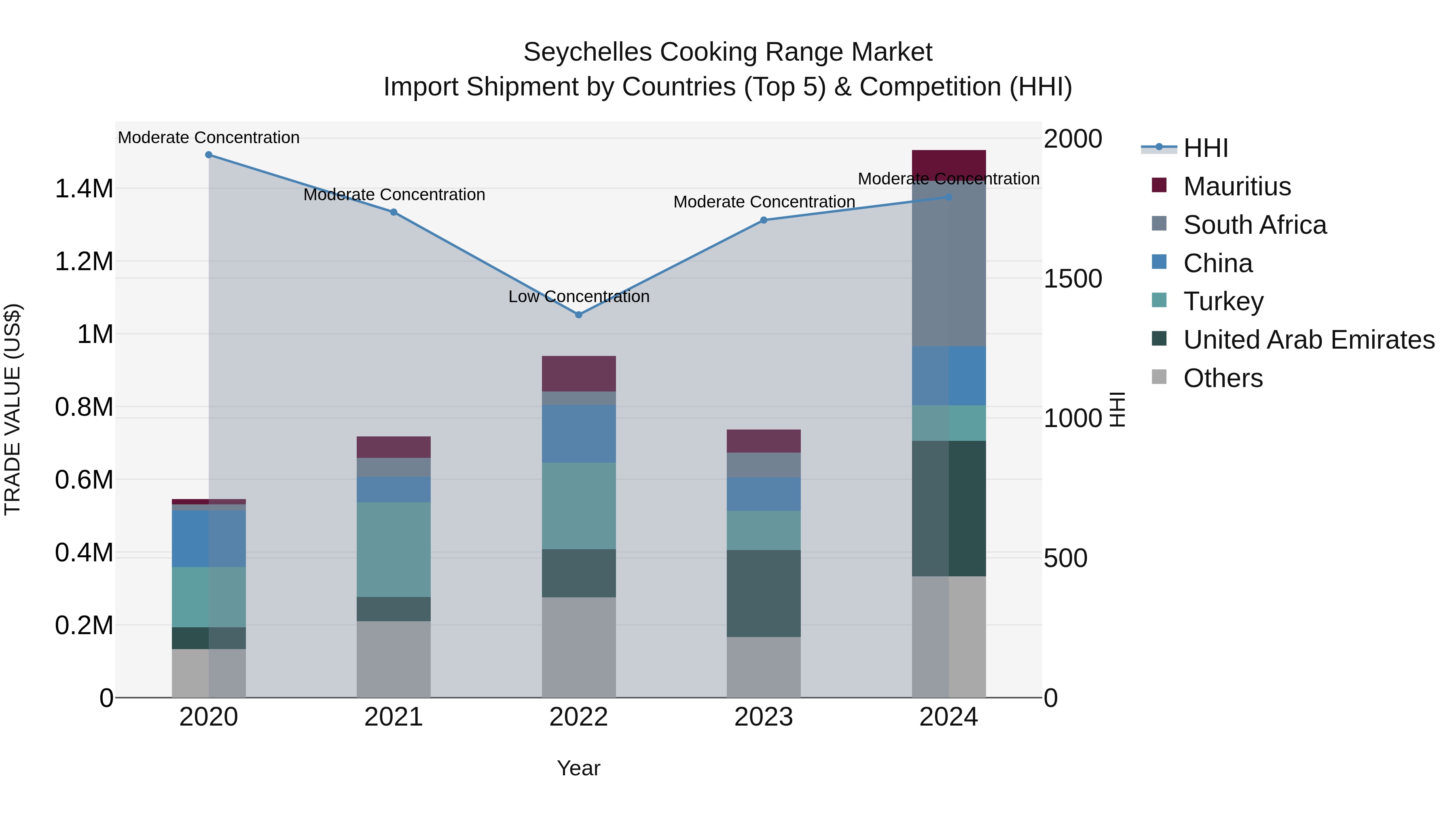 Seychelles Cooking Range Market: Top 5 Importing Countries and Market Competition (HHI) Analysis