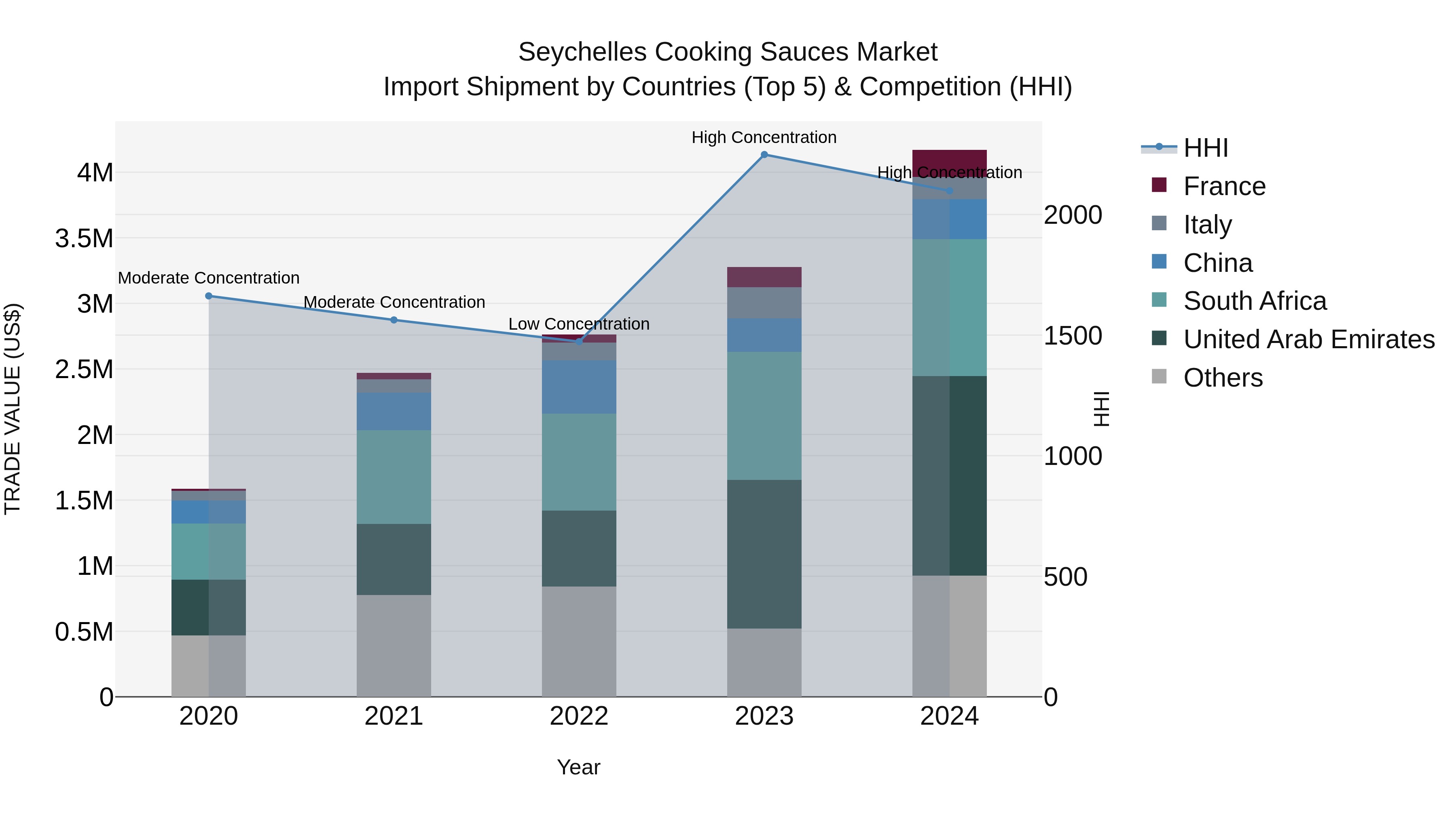 Seychelles Cooking Sauces Market: Top 5 Importing Countries and Market Competition (HHI) Analysis
