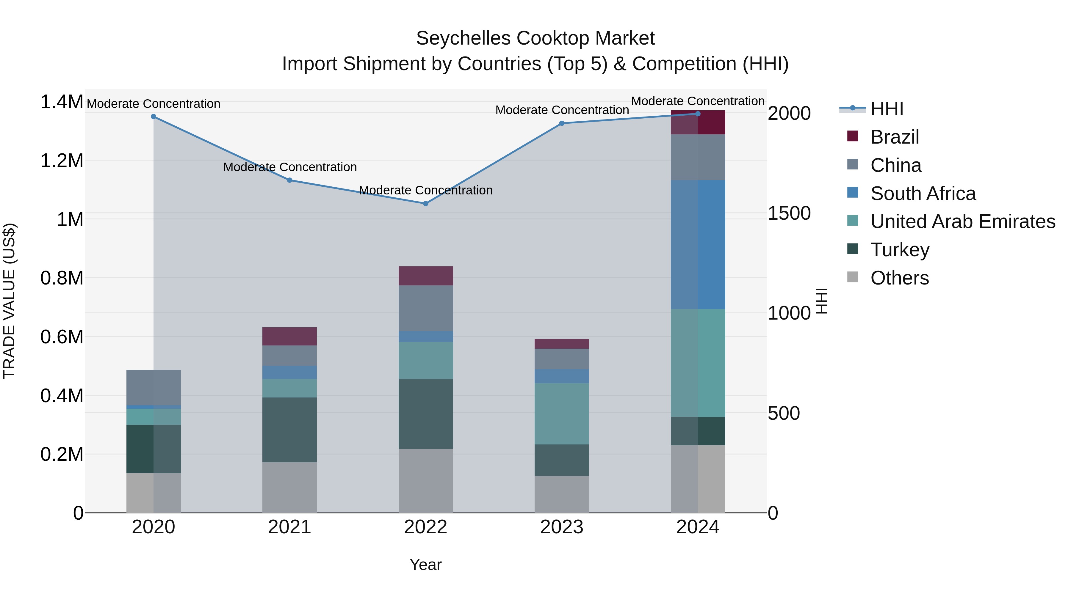 Seychelles Cooktop Market: Top 5 Importing Countries and Market Competition (HHI) Analysis