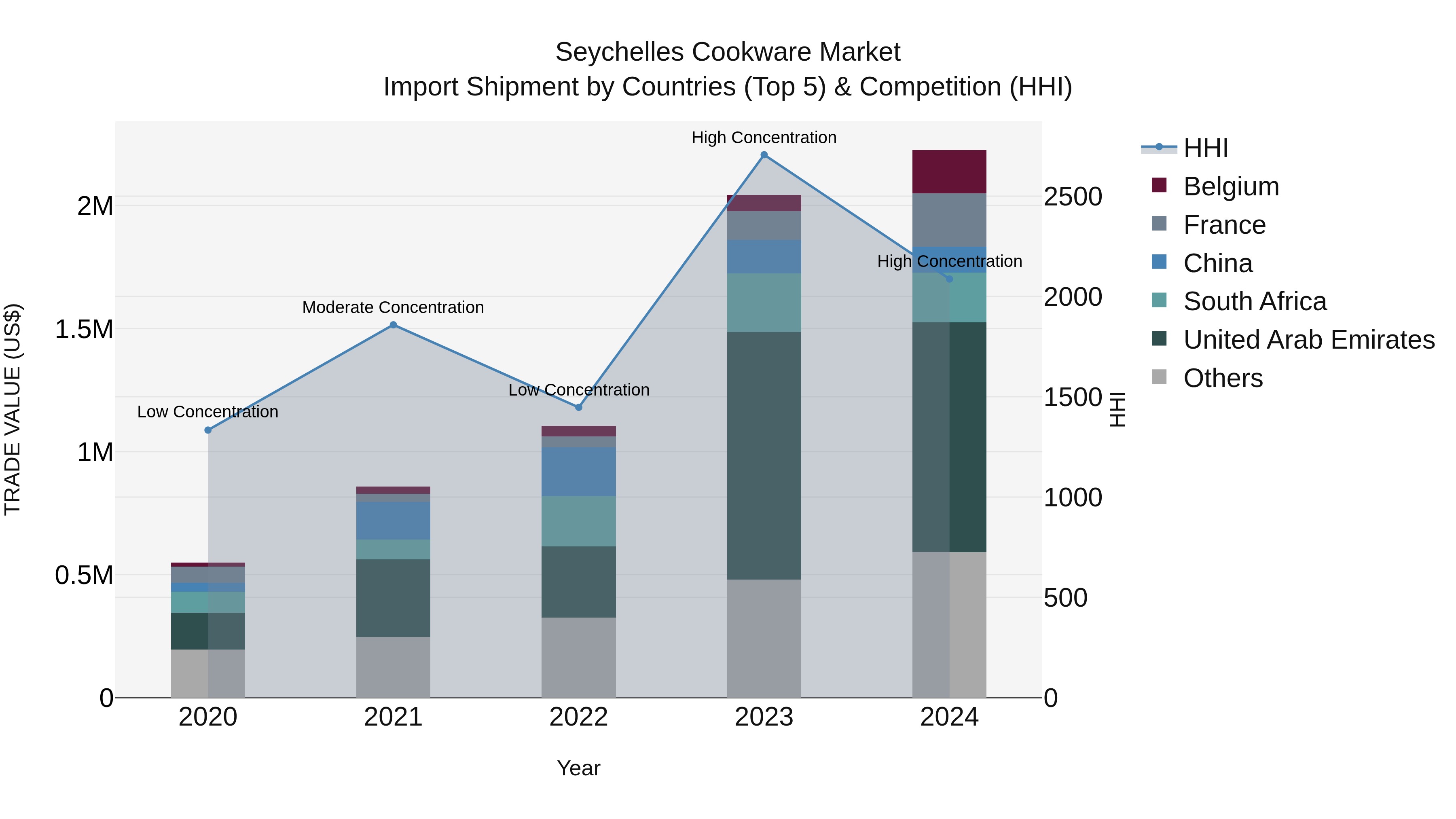 Seychelles Cookware Market: Top 5 Importing Countries and Market Competition (HHI) Analysis